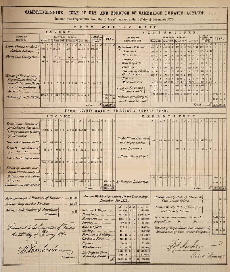 Income and Expenditure from the 1st day of January to the SI8.* day of December 1873. FROM WEEKLY R A IN C 0 M E . HEADS OF INCOME. Quarters ENDING. March. 31s.* From Unions to which Asylum belongs From Out-CountyUnions. 1981 Excess of Income over ] Expenditure derived \ /horn Out -County Paupers 5 carried to Pudding Account_... Balance fromDecT3FJ871 £ [1954 27 1975 12 £. 1910 31 1941 June 30* 1934 19 17 6 Septy 30* £. 2025 36 2061 2054 16 16 13 11 £ 1985 36 2022 Dec! 31* 2014 16 10 15 YEAR ENDING THE 31V Dec? 1873. £. 7874 132 8007 28 '* 11 TOTAL. £ Toted.jE 7978 1594 9572 <r. 18 19 ■ % *-• ■ 9 » 1 L. • E X P E N r I r u R E . HEADS OF EXPENDITURE. QUARTERS ENOINC . YEAR ENOINC THE 31V Dec? 1873. TOTAL March 31? June 30* SeptT 30* Dec r 31* E 3 cL- 1 s d L s. d L. s T HT- 8- d £ . s d By Salaries X Wages.... 479 13 3 498 18 7 491 1 n 509 5 11 1978 19 8 a .. Provisions 750 16 6 881 2 11 1011 4 4 895 9 71 3538 13 41 .. » - Necessaries.... 305 * 7 209 7 3 222 6 31 288 14 31 1025 8 5 At „ Surgery .. 6 12 4 18 17 3 7 6 7 17 15 3 50 11 5 .> - ■■ „ Wine k Spirits. 17 .. 32 16 * 32 3 c 30 2 112 1 « n - „ Clothing 63 13 2 100 7 10 130 17 3 109 1 10 404 1 - .. Furnishing HcBedding. 142 6 M 147 „ 2 37 4 7 87 19 7 414 10 4 - « Garden k Farm 222 & 4 191 1 9 220 3 3 143 776 10 4 o .. Repairs 8 4 8 10 15 5 15 16 7 21 6 5 56 3 1 „ Miscellaneous 42 12 91 87 16 10 31 4 10 59 10 - 221 4 5i * - ■ < \ 2038 4 71 2178 4 t 2199 8 71 2162 4 11 8578 2 2 Profit on Farm ana 1 Sundry Credits j Balance remaining to \ Maintenance Account i 113 12 5 170 rt rt 119 4 4 143 2 3 545 19 «• ■■ - 1924 12 21 2008 4  2080 4 31 2019 2 8   /» 8032 1540 3 16 2 1 Total... ..J 9572 19 3 From county rate building & repair fund. IN C 0 M E. From County Treasurer, frAdditions, Alterations K, Improvements tyOrderl of Committee..] From Isle Treasurerjbr I) ?.. FromBorougkTreasurer for Dr.. Interest on ExoheguerBends Excess of Income over Expenditure derivedfcnv Maintenance of Out (runty Paupers 1 Balancefom DecT3Pt1872 E XP E ND I T U R E . £ s. A. £. S. A. £ s. A £ s. A £. 6. A. £. s. a. £. S. A. £ S. A £. S. A £. S d £. 8. A £ 8 A 183 19 2 221 9 3 242 11 10 252 11 11 900 12 2 - ■ - 143 1 101 172 4 11 188 13 7 196 9 4 700 9 82 t+ A By Additions Alterations^ and Improvements j 388 7 61 467 10 7 483 14 11 533 5 3 1872 18 31 - - 61 6 6 73 16 5 80 17 3 84 4 rr 300 4 n .. H .. Fire Insurance / •• ■• - 28 7 9 - 28 7 9 - - - 9 9 13 10 7 •22 19 7 . Restoration f Chapel •• •• - - - - 3 •• - 3 - • ■ - - 388 7 61 476 19 7 512 2 8 546 15 u 10 1924 5 71 tt   ; 5 12 6 7 17 6 7 2. 11 7 10 8 28 3 7 ,, \ 388 7 61, 467 10 7 512 2 8 536 5 3 - 1904 6 . 2 394 // n T -i t* 484 17 1 519 5 7 554 tf 6 tt 6 1952 1153 9 5 22 111 By Balance DecT3U1873 a « - « // «  - m ••   - - 1201 9 li Total .. 3105 15 24 • Total.... A 3105 15 21 Aggregate' days f Residence of Patients.101616 Average dally number Resident. 278 Iff Average dally number f Attendants I ^ ^ Resident f Z~ Average Weekly Expenditure for the Year ending December 31* 1873 - Chairmans Salaries Sc Wages Provisions..— Necessaries... Surgery.. Wine &, Spirits.; Clothing. __'.. Furniture & Bedding. .... Garden & Farm. Repairs.... Miscellaneous.,.. i less Prefix ore Farm 1 <fe Sundry Credits.) Ip A. A. A. £. jt- £ d. 1978 19 8 - 2 81 88688 3538 13 4 \ 4 101 171° 1025 8 5 - 1 4l 82556 50 11 5 - /» 3 34988 112 1 * - n 11 41664 404 .. 1 * •• 72892 414 10. 4 • 61 41920 776 10 4 - 1 3 « 4 35776 56 3 1 72508 221 4 51 - M 31 63994 8578 2 2 11 9l 28616 545 19 •• - - 9 10608 8032 3 2 r 11 .1 18008 Average Weekdy Rate of Charge to j Own-County Unions.. Average Weekly Pate of Charge to Out -County Unions. 032 Income on Maintenance Account.07978 Expenditure J)'.' D'l. Excess f Expenditure over Income on Maintenance of Own - County Paupers . 10 14 18 3 111