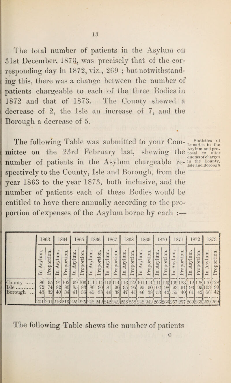 131st December, 1873, was precisely that of the cor¬ responding clay in 1872, viz., 269 ; but notwithstand- i ing this, there was a change between the number of patients chargeable to each of the three Bodies in 1872 and that of 1873. The Countv shewed a */ decrease of 2, the Isle an increase of 7, and the Borough a decrease of 5. The following Table was submitted to your Com- the rnittee on the 23rd February last, shewing the posal to alter quotasof charges i number of patients in the Asylum chargeable re- j^^dBoroSgh :j spectively to the County, Isle and Borough, from the “ > year 1863 to the year 1873, both inclusive, and the i number of patients each of these Bodies would be | entitled to have there annually according to the pro- Ij portion of expenses of the Asylum borne by each 1863 1864 1865 1866 1867 1868 1869 1870 1871 1872 1873 In Asylum. Proportion. | In Asylum. j Proportion. j In Asylum. j Proportion. In Asylum. Proportion. In Asylum. Proportion. In Asylum. Proportion. | In Asylum. Proportion. In Asylum. Proportion. In Asylum. Proportion. In Asylum. Proportion. In Asylum. 1 Proportion. County . 86 95 94 102 99106 Ill 114 115 114 116 122 101 114111 126 109 123112 128 110 128 Isle. 72 74 82 80 85 83 86 90 81 90 95 95 95 90102 98 93 94 96 99 103 99 Borough ... 43 32 40 34 41 36 45 38 46 38 47 41 46 38 53 42 55 40 6! 42 56 42 201 201 216 216 225 225 242 242 242 242 258 258 242l242,266 26^257 257269 269 269 269 The following Table shews the number of patients