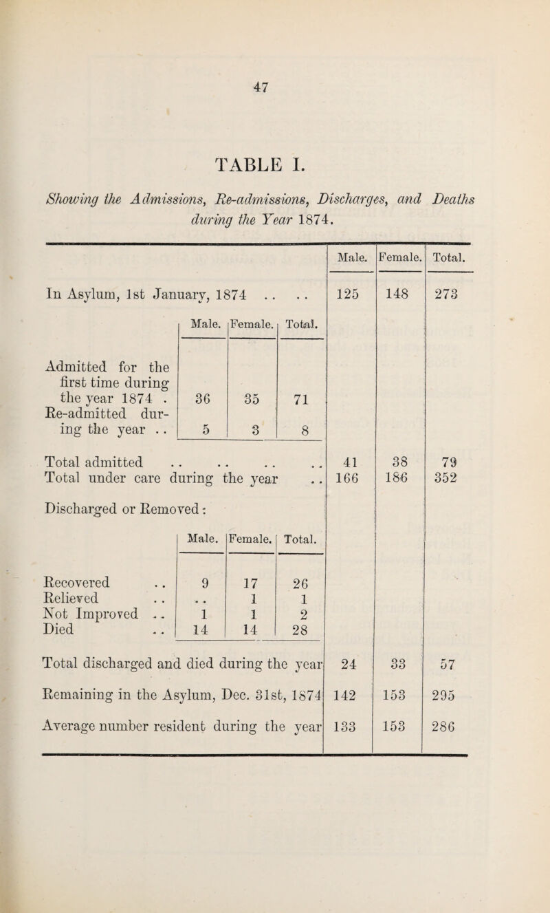 TABLE I. Showing the Admissions, Re-admissions, Discharges, and Deaths during the Year 1874. Male. Female. Total. In Asylum, 1st January, 1874 . • 125 148 273 Male. Female. Total. Admitted for the first time during the year 1874 . 36 35 71 Re-admitted dur- ing the year .. 5 3 8 Total admitted • • • • 41 38 79 Total under care during the year 166 186 352 Discharged or Removed: Male. Female. Total. Recovered 9 17 26 Relieved '■* • 1 1 Not Improved . - 1 1 2 Died .. 1 14 14 28 Total discharged and died during the year 24 33 57 Remaining in the Asylum, Dec. 31st, 1874 142 153 295 Average number resident during the year 133 153 286