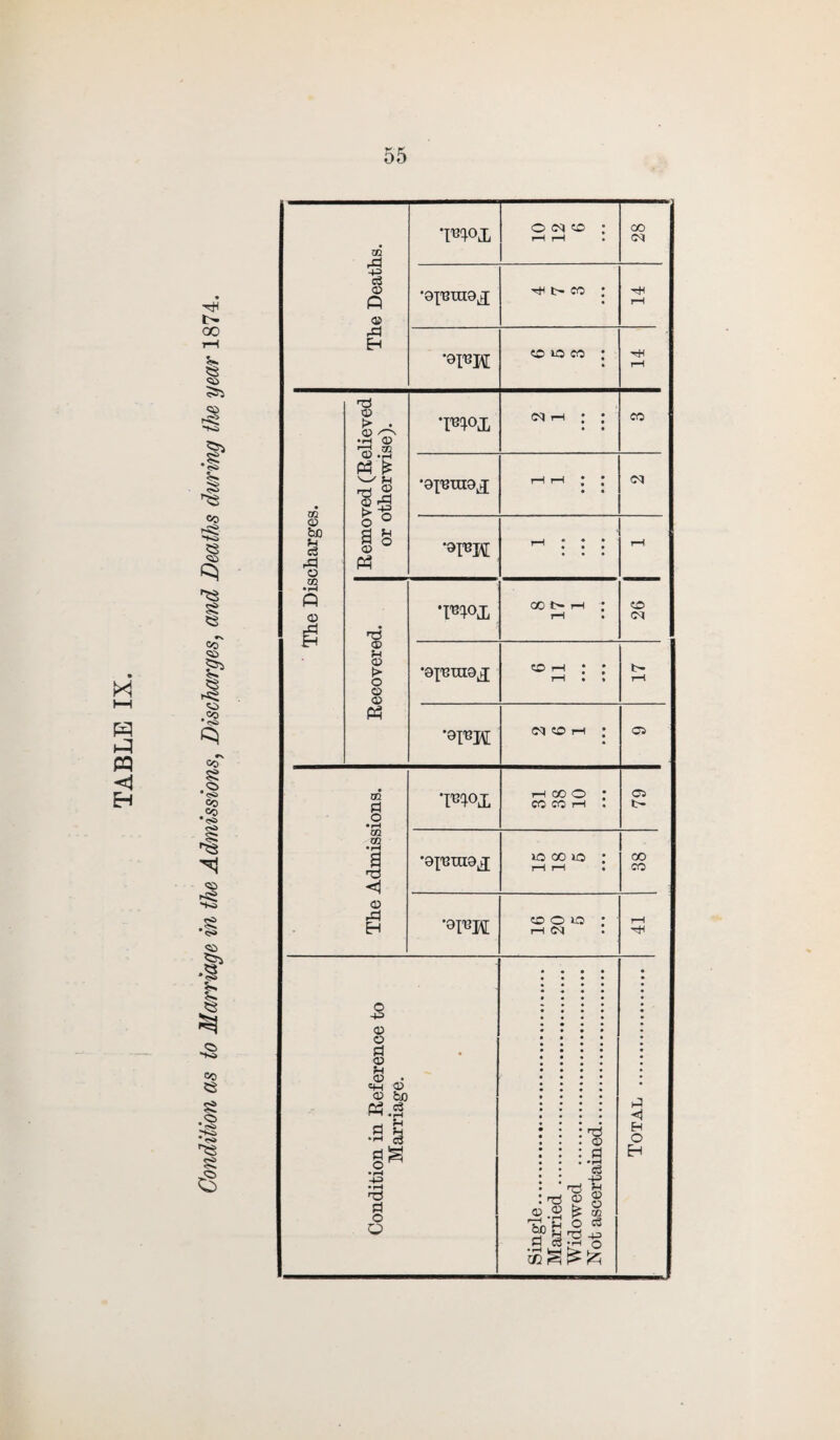 TABLE IX. € •55 555 “to .55 § 55 55 rx Co <£> t* V) .00 •<s> 00 55 •§ &D ,°0 •<s» 53 <ao r«5 ~hs .55 <s> <50 | •s 5s 55 a The Deaths. •m°x ; i—1 rH 00 oq 'OX^TXIOJ ^ t> co : hH rH •oi'BM no io co : rH The Discharges. Removed (Relieved or otherwise). •m°x • • co •oX'Buiaj; hh ; ; • • •oi'epi rH Recovered. •mox oo t> h : rH • CO <M •oX'Binox ,h : ; rH • • r> rH •aX^H N!Oh ; 05 The Admissions. 'moj. H CO O * CO CO rH . 79 •oX'Gnioj *o co io ; r—1 r-H • 00 CO •OX^H cr> o o ; rH • rH hH Condition in Reference to Marriage. Single. Married . Widowed . Not ascertained.