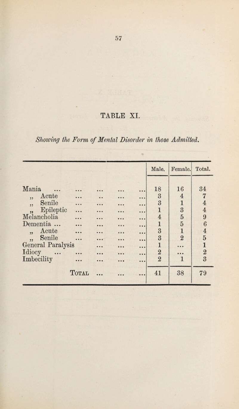 TABLE XI. Showing the Form of Mental Disorder in those Admitted. Male. Female. Total. Mania 18 16 34 „ Acute 3 4 7 „ Senile . 3 1 4 „ Epileptic 1 3 4 Melancholia 4 5 9 Dementia ... 1 5 6 „ Acute . 3 1 4 „ Senile .. . 3 2 5 General Paralysis . 1 • • • 1 Idiocy . 2 • • • 2 Imbecility . 2 1 3