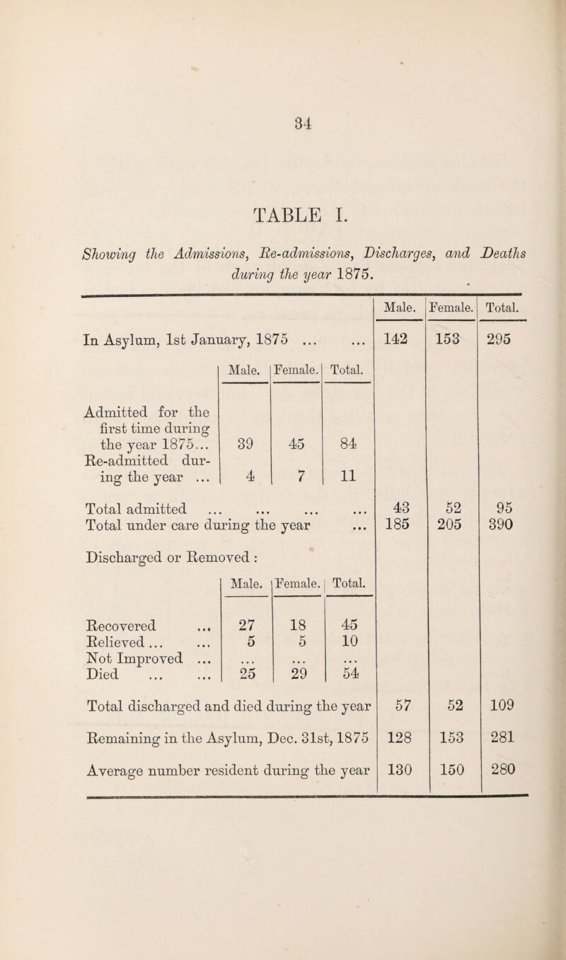 TABLE I. Showing the Admissions, Re-admissions, Discharges, and Deaths during the year 1875. Male, j Female. Total. In Asylum, 1st January, 1875 ... • # i 142 153 295 Male. Temale. Total. Admitted for tlie first time during tlie year 1875... 39 45 84 Re-admitted dur- ing tlie year ... 4 7 11 Total admitted • • • • • • • • • 43 52 95 Total under care during tlie year • • • 185 205 390 Discharged or Removed : Male. Temale. Total. Recovered 27 18 45 Relieved ... 5 5 10 Rot Improved ... • • • • . « . . . Died 25 29 54 Total discharged and died during the year 57 52 109 Remaining in the Asylum, Dec. 31st, 1875 128 153 281 Average number resident during the year 130 150 280