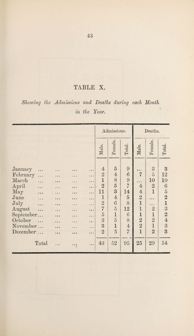 TABLE X. Showing the Admissions and Deaths during each Month in the Year. Admissions. Deaths. Male. Female. Total. Male. Female. Total. January 4 5 9 « • • 3 8 February ... 2 4 6 7 5 12 March 1 8 9 • • • 10 10 April 2 5 7 4 2 6 May 11 3 14 4 1 5 June 1 4 5 2 • • • 2 July . 2 6 8 1 • • • 1 August 7 5 12 1 2 3 September... 5 1 6 1 1 2 October 3 5 8 2 2 4 November... 3 1 4 2 1 3 December ... 2 5 7 1 2 3