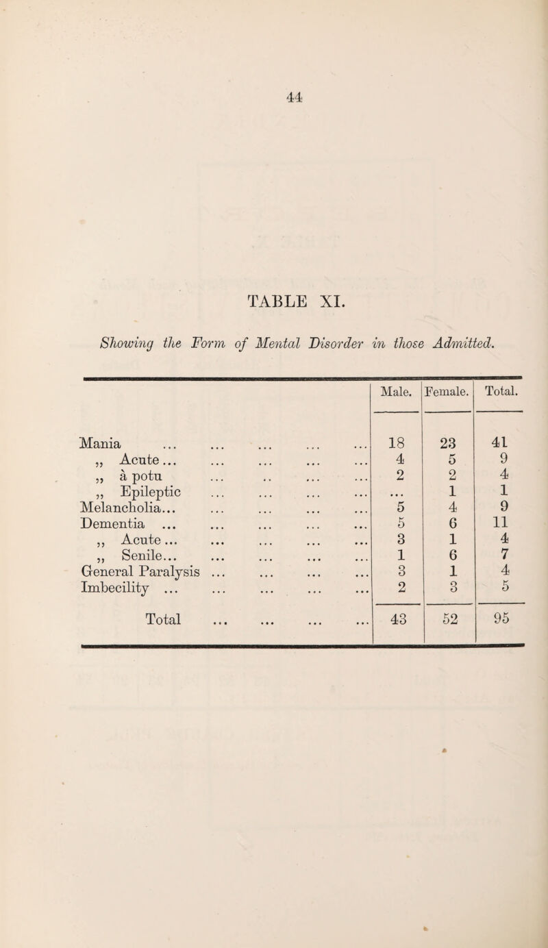 TABLE XI. Showing the Form of Mental Disorder in those Admitted. Male. Female. Total. Mania 18 23 41 „ Acute... 4 5 9 „ a potu 2 2 4 ,, Epileptic • • • 1 1 Melancholia... 5 4 9 Dementia 5 6 11 ,, Acute... 3 1 4 ,, Senile... 1 6 7 General Paralysis ... 3 1 4 Imbecility ... 2 3 5 Total ••• • * • 43 52 95