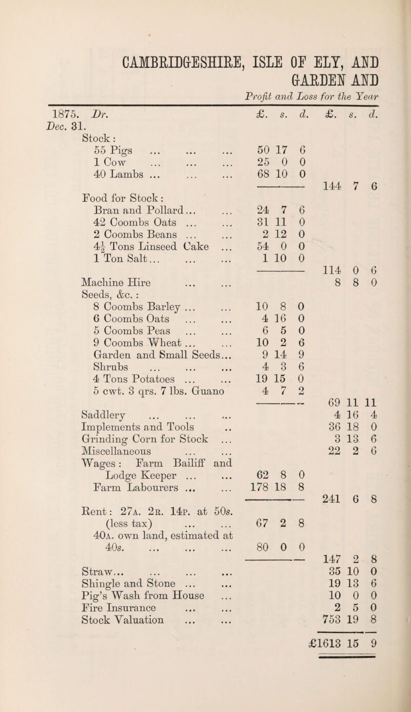 CAMBRIDGESHIRE, ISLE OE ELY, AND GARDE! AND Profit and Loss for the Year 1875. Dr. Dec. 31. Stock: 55 Pigs 1 Cow 40 Lambs ... Food for Stock: Bran and Pollard... 42 Coombs Oats ... 2 Coombs Beans ... 4| Tons Linseed Cake 1 Ton Salt... Machine Hire £>. s. d. £. s. d. 50 17 6 25 0 0 68 10 0 - 144 7 6 24 7 6 31 11 0 2 12 0 54 0 0 1 10 0 - 114 0 6 8 8 0 Seeds, &c. : 8 Coombs Barley ... 6 Coombs Oats 5 Coombs Peas 9 Coombs Wheat ... Garden and Small Seeds... Shrubs 4 Tons Potatoes ... 5 cwt. 3 qrs. 7 lbs. Gnano 10 8 0 4 16 0 6 5 0 10 2 6 9 14 9 4 3 6 19 15 0 4 7 2 Saddlery Implements and Tools Grinding Corn for Stock Miscellaneous Wages: Farm Bailiff and Lodge Keeper ... ... 62 8 0 Farm Labourers ... ... 178 18 8 Rent: 27a. 2r. 14p. at 50s. (less tax) ... ... 67 2 8 40a. own land, estimated at 40s. ... ... ... 80 0 0 69 11 11 4 16 4 36 18 0 3 13 6 22 2 6 241 6 8 147 2 8 Straw... 35 10 0 Shingle and Stone ... 19 13 6 Pig’s Wash from House 10 0 0 Fire Insurance 2 5 0 Stock Yaluation 753 19 8