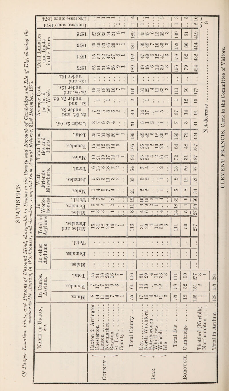 o HH H m t-H H <1 EH m >-a -K> Oft a o kS so •N R| r-o .So • H 30 t>- QO a i—i e . ^ £ N <k rC> O c* Qy lq O -to - 0:1 i—( o co -a -*> |>a s *- oY ^ ■» S § ® 1 a HO —J a n a « <s| <^> ^ r-P> H <fc> •3-S OS 2* a a o o ’<S> <0 S* bf o S S 'S-3 S3 1) <u 0»>P5 ?- a « e O oa - 5° PS S a § •co ^ ^ Si ^.o oi ?S* o • <ss S' 'o’ -2 31 oh Co Sn ^ Ho 8h P3 *5 S 5. S3 Qi -2 «0 S HO ^ O ^ * <o <S> fO£> P* ►h Co' * fO ^o S3 s H Rt N» $ o’ f’ZSl 80UIS 8ST38J03Q P • CM CO I CO ■+H p P M t-H <| (n 3 g §3 £ o M 6 t> P § P o £ •S9['Bni9lJ •S9l^H 03 Total Lunatics and Idiots in the Years SZ8I CO >(0 Tfi I—I CO y—f CM lO CO -p tM C5 CO 1—1 louoeoioco ^ i—i co o rH CO 05 pi SZ8I tOOMlOOCOH CM P1 CO P1 0-1 rH CO rH OMNOIOW 30 rjH r-1 CO CO 30 r-H o 00 Tfl r-H kZ8I 1C(MC3NNC0H CM lO CO Tjt CM CM Cs rH 3>. 05 O 03 r—I CO Tp Ttfl r-H -Cfl GO lO ^H 03 oo 04 CO SZ8I »n r-1 i o «o os i—i CM lO CO pt 03 05 00 *—H 00 00 O 03 C5 CO •rr1 P H CO o 1-0 rH 05 pi 03 -H* Average Cost per head per Week. •^yx aspun pun -szi ::::::: : : : ’• : : : : | •^X J9pun pun 7?y -si lOHCOCOONH rH CO rH CN1 r—H o rH r-l HO^HCOCO CO CM r—1 CO rH rH rH o 30 3>« rH T9 'sl JQpun pun 'sg * iH l r-H • • • 03 ; rH III*. rH oq rH 30 r—< •sg jepun pun yg -$z t>* CvJ iO 00 O CM i—i o ■'tf1 3>. ; i—1 30 : rH rH CO rH rH 05 T9 'SZ Japufl co i-» co oj pi : : rH CO CO r-H 04 * rH * CO t-H pi | Total Luna- | tics and Idiots. *W°Ii lOH-tOOQH 03 O CO pc CM 05 CO CO CO CP 03 C5 CO pi 1—1 CO SO lO rH Oi p 03 P •soimuo^ to O Cd Q Tf to • rH CO rH 04 rH • 1C5 O r-H lo ^ cq o co • Ol 04 r-H 04 • Tfl GO co co 03 CO r-H •S9[nj\[ O C5 04 Tfi r-H rH 04 r-H rH r-H rH GO CO Tfl -3fl 03 O CO 03 03 r-H 03 rH CO W ith Friends | Elsewhere. •R°L SO co CO 00 i>. cq • rH r-H l Hfl iO p< : ; 03 : CO rH o 04 00 •seinouej; lO O CO H co (M rH CO CO lO 04 • ; rH • oo 04 rH CO iO •seinj^ h ^ ic k : ; rH 03 03 03 ; : 1—1 ; 30 co p CO In Work- houses “IPIOT 1 -CO * * I O | O lO CM H rfl • 1 (M | Q | O 1 . : : 1 h 1 hh :lcol !o •sajntue^ coptcq ;CM ; : j r-j | C© p; 03 1—1 : : | QO | -^ CO co 'S0[np\[ HC°co ; ; ; | co | PISO ; -pi • | Tf | io | N : : : i r-H 1 i cq Total in Asylums •sejncuo^ pun s8[bj\[ lOHCOCOONH rH CO rH 04 rH o rH rH -(©^HWCO CO 03 r-H CO t-H rH rH o 30 03 s-t to .: • .. • 00 © co cS © (h © © HP 4= © a o -t-i bfi P • H %-t t-i ^ P p © p 0-^0 -»4> CO 4^ X! © C ci-P- 4-3 © ^ d 5 o ©i? 5g o QO^PhmO >> 4-3> P P o O o EH p s_ £ 3% g2 rH^ t- CD . S-4 •**> O CD a> ri ig O o-i CD r- CO © k © !. © O en © 5J0 T3 P a oS O 3 c g V_3 Pj t3 a S- ra ■g-e _p ° Eh ^ W |H <3 EH P Jzq • O p Ph O O m HH o rH CO rH 04 rH rH rH CO 03 rH CO r-H rH kQ 1 ^ Ol 281 •S0[nra8^[ r-H rH 19 rH rH • OQ 58 CO 30 1—H 153 *S0inpi rH rH rH 30 r-H rH rH 30 rH 03 Ol rH > co O CLEMENT FRANCIS, Clerk to the Committee of Visitors.