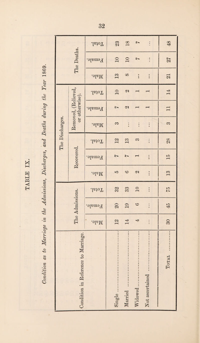 M M pq h EH 05 co 00 £5 ■55 *K> =0 <5 © *53 s Co C5 fSS © co <S» Co 8 •s CO .CO © << s <s> © S3 © • <s> • ^3 ss 6 The Deaths. •m°x 23 18 7 00 T? •apnnoj 10 10 7 • • • •8PM co go • : i—i : : rH The Discharges. Removed, (Relieved, or otherwise). WX 10 2 1 1 rH 'opuio^ t>» Ol i—1 r-H rH rH •0FJ\[ CO ; ; ; CO Recovered. WX 12 13 3 GO •opnnoj 7 7 1 • • • lO rH *0pM »o> co cm : CO rH The Admissions. .. _ Tn°x 32 33 10 • • • UO •opiraoj 20 19 6 to •0PM 12 14 4 o CO Condition in Reference to Marriage. Single . Married . Widowed. Not ascertained .