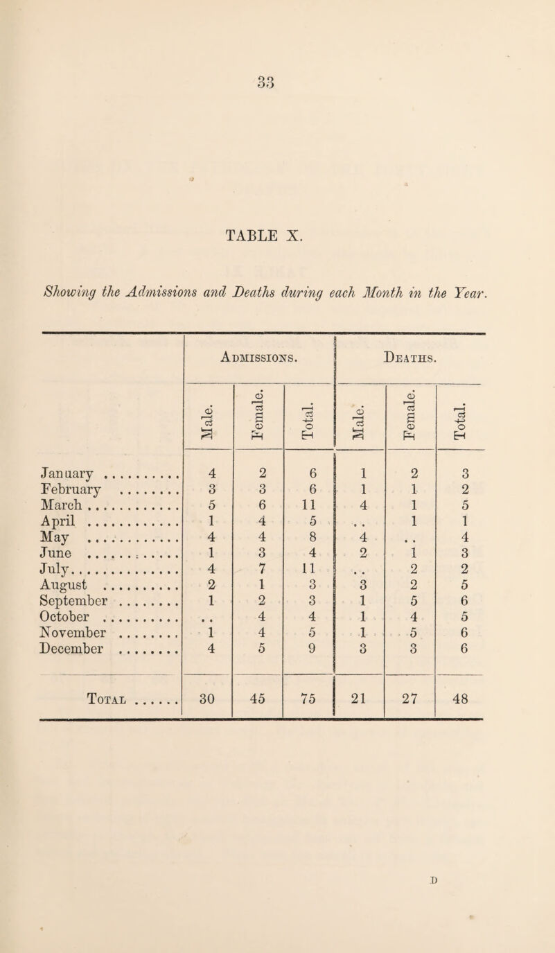 TABLE X. Showing the Admissions and Deaths during each Month in the Year. Admissions. Deaths. 6 03 Male. 'S a 03 i-H Total. Male. ' cd a 03 PH Total. January . 4 2 6 1 2 3 February . 3 3 6 1 1 2 March. 5 6 11 4 1 5 April . 1 4 5 • • 1 1 May . 4 4 8 4 • • 4 June ... 1 3 4 2 1 3 My. 4 7 11 • • 2 2 August . 2 1 3 3 2 5 September . 1 2 3 1 5 6 October . * • 4 4 1 4 5 Xovember . 1 4 5 1 5 6 December . 4 5 9 3 3 6 Total . 30 45 75 21 27 48 D