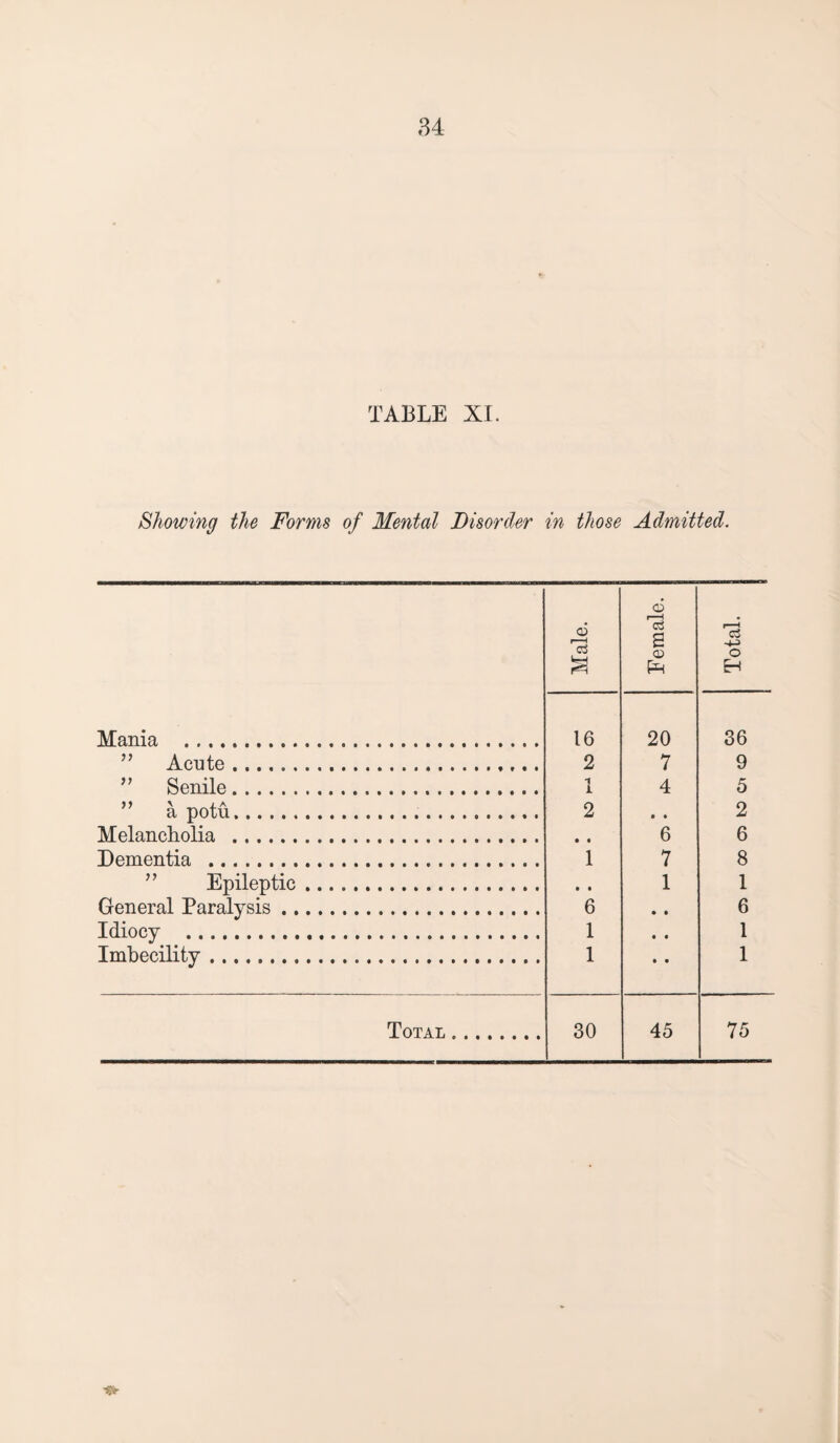 TABLE XI. Showing the Forms of Mental Disorder in those Admitted. 6 p—l 6 r—H a Q r—H C3 -4—3 o3 S CD Ph o H Mania . 16 20 36 Acute. 2 7 9 ” Senile. 1 4 5 a potu... 2 • • 2 Melancholia . • • 6 6 Dementia . 1 7 8 Epileptic. • • 1 1 General Paralysis. 6 • • 6 Idiocy ... 1 1 Imbecility. 1 • • 1