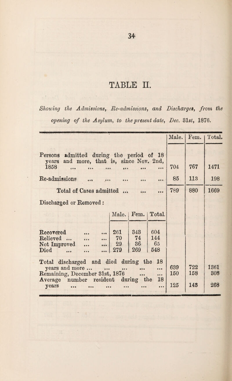 3+ TABLE II. Shouing the Admissions, Re-admissions, and Discharges, from the opening of the Asylum, to the present date, Dec. 31 st, 1876. Male. Fern. Total. Persons admitted during the period of 18 years and more, that is, since Nov. 2nd, 1858 ... ... * t • ... ... ... 704 767 1471 Re-admissions e • 9 • 6 • • • # 85 113 198 Total of Cases admitted ... • • • • • • 789 880 1669 Discharged or Removed: Male. Fern. Total. Recovered .. Relieved ... . Not Improved . Died ... ... ... 261 70 29 279 343 74 36 269 604 144 65 548 Total discharged and died during the 18 years and more ... Remaining, December 31st, 1876 Average number resident during the 18 years ••• ••• ••• ••• ••• 639 150 722 158 1361 308