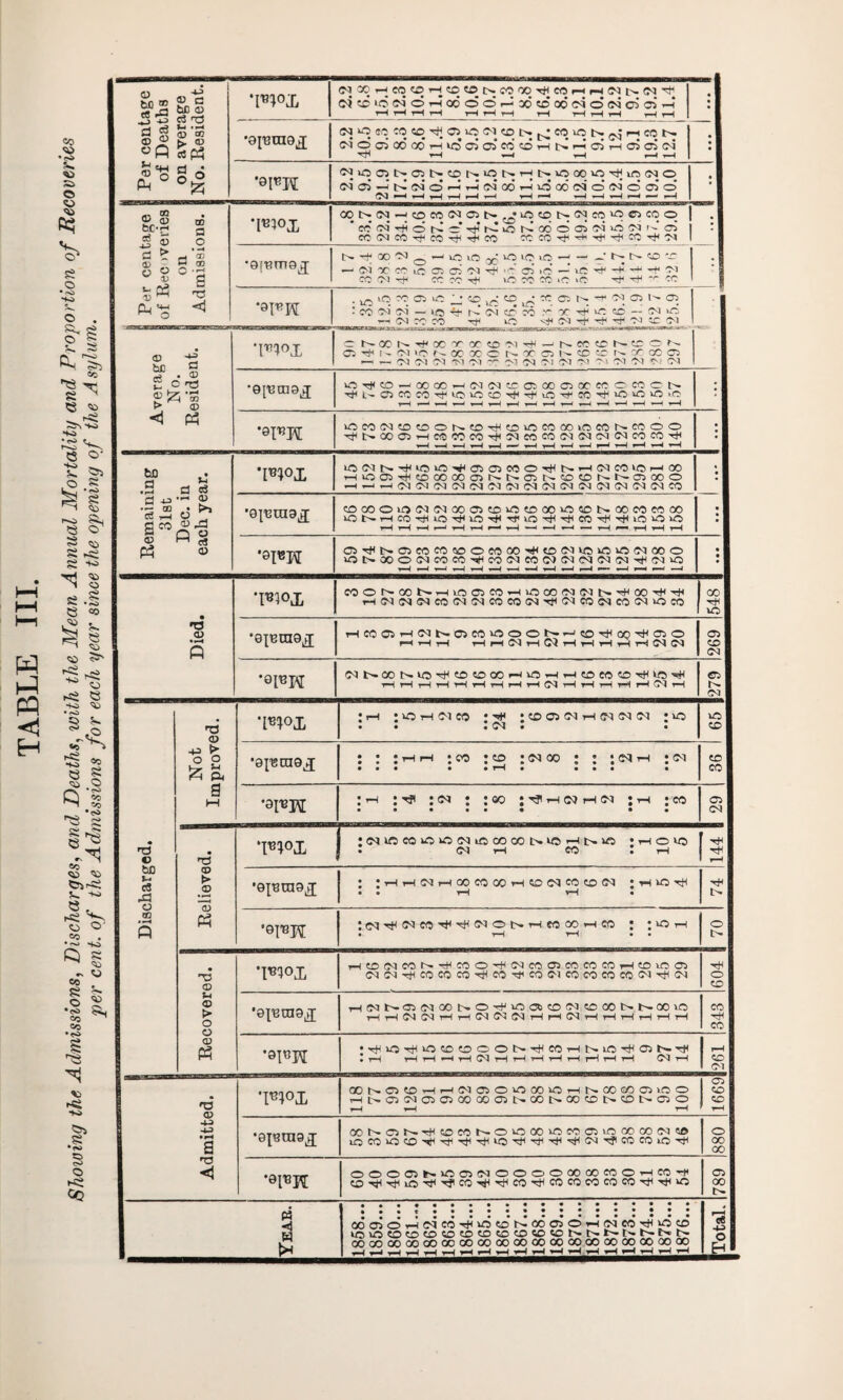 C^COrHeqCDrHCO«>C»;C©a>4COi-Hf-ie<)|>(N4 • C^4OO5t>.C0t>CDr'r>OC>;4-H>t>4O0q4O4inC<l® • Ol’rt a £ <D o c > m C W oo 500*^ * s 3 dn ^ < *I«?ox ODN(N-iiBCO(NOlt-tc,iOtDNNM'OOCOq | * co c4 H © r— ©:* 4 h-I io oo o ©s <?4 o cn ©5 CCCNCO^t<COrS4CO 0CCO4^H44CO4-N 1 ; t>'rfoo'^c;i—iioiooc‘ioic'io—j — —'r^t^co'r- — 03 ~c cc ic a: ai 0<i rH <c ©i >© —' ic 4 4 •* -*■ D3 I CC >>1 4 CCCC-f Ifl CO 1C lO rf rS OC 1 : ' CO O) oi — U5 4j fr (N CC OO CO yr 4 Vf0 40 — CM >o —• 03 0© CO rf 4© '^0Jif’^T)i0JT03 Resident. •i**°x CNOONiiiOOroCCOMTK-'NCCtfih.tCON 05 ^ It <M >10 N 00 x C N X 05 N CD CC N r 00 C5 — — 0)0105 01 Ol r O) O) OI O) M Oi Ol Ol f11 Ol lOrjUO-QOQOHiMMaCOiOOffiOCCOCCOCN lOCONtOtOONtO^WiOCOOOiOCONCOOO 4t>00©3rHC©C0C04C'3COC0©3(M(>3C<ICOCO4 i-4 i-4 »-4 i-4 1-4 —•■ i-4 t-4 t-4 i—4 r—4 1-4 i—4 —-4 i—4 • *lBl°X !CNNTHiO>O^OiO)«50TiU>HMCOlOHCO H005rJ1(riCOC005I^N05NCDONt-05 00 0 h-hOIOIOKNOIOIOIMNOINOKNNINCO • Discharged. Relieved. WX . ©3 rH CO : rH ■4 r-4 ■01093 : IHHNHMCOCOHCOWeOCOM ;HlOr}( . . rH rH . 4 •qisH !(N^^CO^^’^ONHMCOHCO l JlOH • r-4 rH • • 1 o tr Recovered. T*1°X HtOINCONHCOO^^COOMCOCOHfOiOa) (MOHHICOCOCO^W'CICOCICOCOCOCOIM^CH 604 •ejBtnaj HfMNCifMCONOT^iOajCKN^iCONNOOiC rH t—1 C'd rH tH C*3 rH rH rH rH rH rH rH rH 343 •9I«H •^lO^O^OCON^COHNtC^CJNH I tH rH tH »-4 i-4 rH rH rH iH rH rH rH rH rH 261 a> 4-3 4-3 • H a < wx QONOeHHIMajOOCOiOHNCOMOSiOO HSC5MC5ffi®0005NaNW©N5DI>CJO H rH rH 1669 •epjtng^ ooNorr^cocoNO'oaoiowo5'OCOcoc<i«e 10CO>OC04444404444©34COC0404 o oo 00 OOOfflh'OffilNOOOOOOCCtOOHCOH CD444044co44co4cococococoTj<rti4©) 789 Year. OOOOHNCOH<>OCDNCOO)OrlOUO^lOCO lOOCOCOtDCDtOtDtOCOSOWNNNt'iNNti. OOOOOOOOOOOOOOOOOOOOOOOOOOCOOOOOOOQOOO THrHTHrHrHrHrHrHi—IHHHHHHHHHH ■Total.