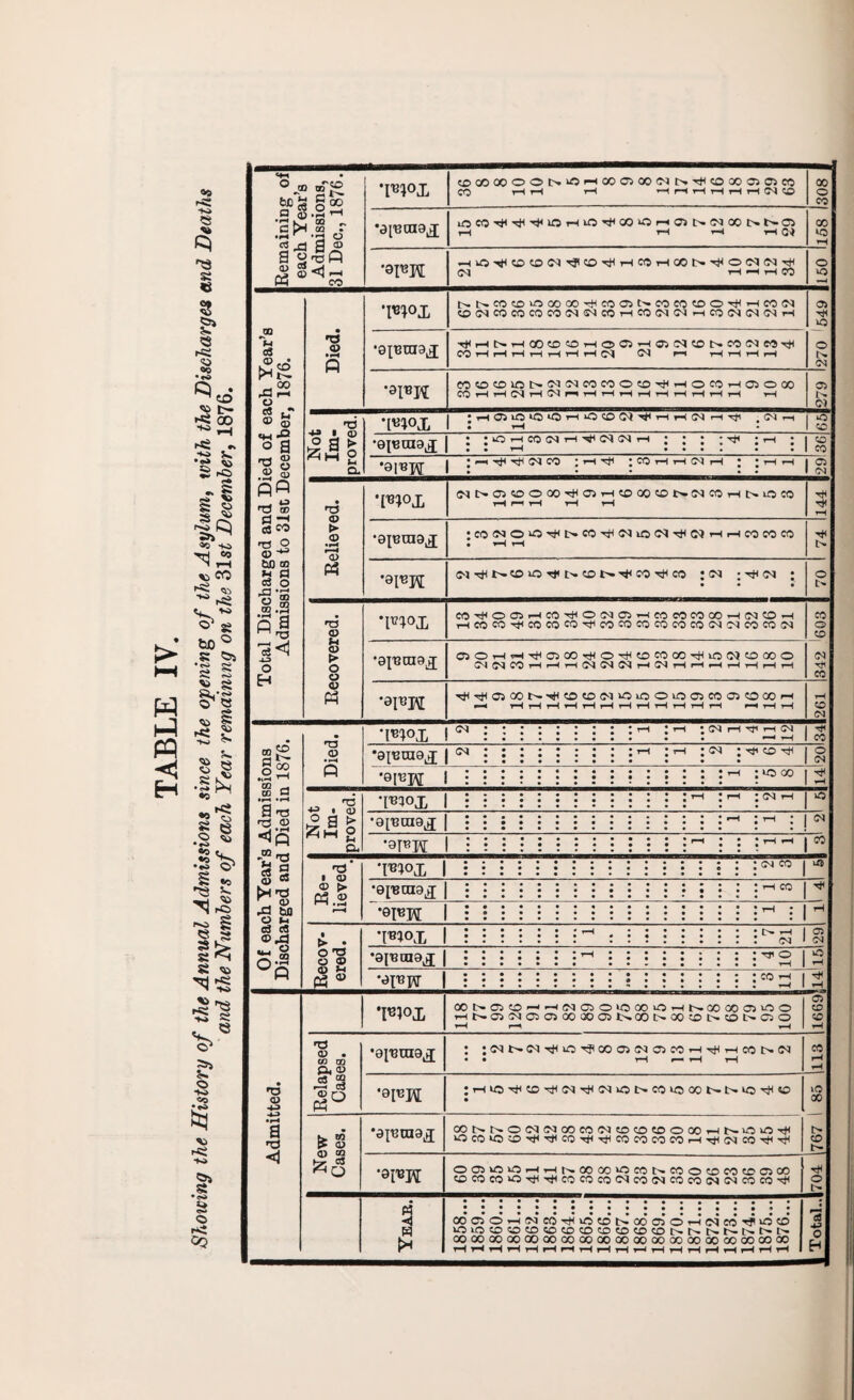 *m<>£ ocoooooNiOHcoajoofMN^cocoajajco CO H H rH I808 OI H H H(?i 1150 Total Discharged and Died of each Year’s Admissions to 31st December, 1876. i>i>.eoeovc5ooooHieooit'«eoeQ«o©Hi»-tco©i 05 >0 <M CO^KDlCNfM^COCOOO^HOCOHCSOCC Not Im¬ proved. •einamj : : O i-H CO <M r-l CM <M rH J J J J Ttl ; • QO *8113 pi ; ^ ^ CO CO : r-l ;COHHN H : ; T—( r-t • • • • • 05 03 Relieved. ^t>Q^DOQO^QH?OOO^N(NCOHMOCO rH rH rH rH rH ffi •8P3OT8J •CO^OOtHI>CO^^iO(N^(NHHCOCOCO H< Re¬ lieved • •••••••••••••••a •epraiajl :-co •®I«W 1 1 ^ Recov¬ ered. •m®X 1 :::::: i1-1 1 8 •8{mn8j • •••••• rH I ^ •0F?W ::::::::::::::::: co i-h | ^ Admitted. WX 00t-C5e>-'HiMC3OW500OWNC00t)0>iOO T-ll>.CJJ<MC5aS0030C5l>.a0C>.00CDl>.t0L^CiO rH r-H i-H © © © rH Relapsed Cases. : ;c^t>»<M^io^coa5C<ja5corH^rHcoi>(M • • rH h rH rH |113 •ep3j\[ Jr-IU3Tt(tO-tfCO.^IC^iOt>.COvOOOt^t>-«0^«0 • 767 1 85 New Cases. •apmna^ CONNOM(NOOMIN«D(0(OOCOHNiOiOt)I >OCOi0^5'<f-^ICO'itlTtlCOCOCOCOr-l-tlCOCOTtlrtl •GI'Bpi OffilOiO-^HNOOOO>OCONMOtOMCCO)CO | CCCOCOO-^-tlCOeOCOlMcOtMCOcOCMiMCOCO-^ o Yeae. cooiOHNm^iotosaJaioHNmTjiod iOiOCCttHD«3?DCDCOtD(C(DI>NNNNt-N 00 CO 00 00 00 00 CO CO GO 00 00 OO 00 00 00 00 GO CO GO hhhhhhhhhhht-ihhhhhhh 1 Total..