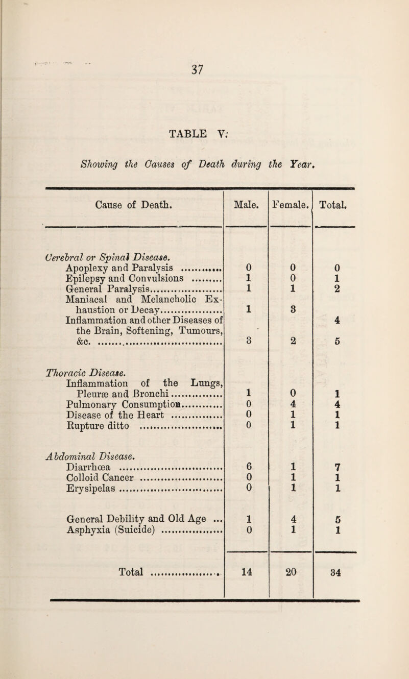 TABLE V; Showing the Causes of Death during the Year. Cause of Death. Male. Female. Total, Cerebral or Spinal Disease. Apoplexy and Paralysis .. 0 0 0 Epilepsy and Convulsions . 1 0 1 General Paralysis. 1 1 2 Maniacal and Melancholic Ex- haustion or Decay. Inflammation and other Diseases of the Brain, Softening, Tumours, 1 3 4 &c.. 3 2 5 Thoracic Disease. Inflammation of the Lungs, Pleurae and Bronchi. 1 0 1 Pulmonary Consumption. 0 4 4 Disease of the Heart . 0 1 1 Rupture ditto . 0 1 1 Abdominal Disease. Diarrhoea . 6 1 7 Colloid Cancer . 0 1 1 Erysipelas..... 0 1 1 General Debility and Old Age ... 1 4 5 Asphyxia (Suicide) . 0 1 1 Total .. 14 20 34