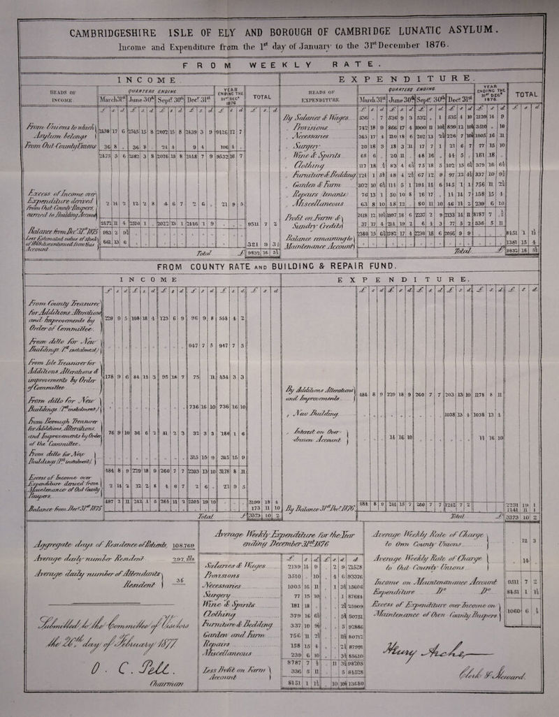 Income and Expenditure from the 1st day of January to the 31st December 1876. FROM WEEKLY RATE. * L N C 0 M E E X r > E N D I T U R E # REARS OF QUARTERS ENDING YEAR FIMtliNr THF HEADS OF QUARTERS ENDING. YEAR j ending THL T 0T A L IN COME TMarchSl? June 30A Sopt,:30,1, Beet 31s! 31st dec 1876 R TOTAL EXPEND 1 TUTU? Marcli31st June 30? Sept1’ ) 30^ Decf 2 n*1 3I*7 D£ 1876 .C £ tl’ d\ £ d £ —r S d £ s. cl. £. S d. S. d £ s d £ s d £ eT cf. £ ef d £ s d £, s d i Rg Scdancs £ Hayes, 536 •1 7 536 9 3 532 II 1 535 4 10 2139 11 9 i from Aiu ores to n/adi | ^ Isy/cem le/ongs ( 2438 17 6 2545 15 8 2002 15 8 2439 3 9 9426 12 7 „ Pro visions „ Accessaries 712 365 18 17 9 1 866 210 17 18 4 6 1000 202 13 13 loi 22 899 226 12 7 102 103 3510 1005 ,, 16 10 n from Oi/I Cow r tif fin o/ts 36 8 tl 36 8 fl 21 1 9 4 10G 1 11 , Surgery . 20 18 3 18 3 XI 17 7 1 21 6 7 77 15 10 2171 5 6 2h82 3 8 2026 19 8 2418 7 9 9532 16 7 , IVine it Spuds 68 6 il 20 n II 48 16 (» 44 5 1/ 181 48 ii 1 j j „ C/otfang 117 18 1 „a 83 4 el 75 18 5 102 15 el 379 46 64 1 ,, fiOTuiriredliedeiwiy 124 1 5h 18 1 25 67 12 9 97 12 il 337 10 92 , Garden £ Farm B02 10 64 114 5 1 194 14 6 145 4 l 756 II 22 for ess of fncome over\ frpenditure derived | I from (hit Couofy ’/carpers, / 2 14 2 12 2 8 4- 6 7 O 6 ft 21 9 5 „ Repairs /tenants) / Afscellaneous 76 63 13 8 1 10 50 48 10 12 8 f! 16 80 17 II u 10 14 46 14 14 7 2 158 239 15 6 4 10 1 earned to PmldmgAcamk Prof/ onjfarm & \ Sundry Credits] d Ra/ance remainingto) Maintenance Account) 2118 12 10i 1997 16 6 2237 2 9 2133 14 a 8787 7 ii 2- 2172 TL 4 2570 1 ,, 2022 13 1 2146 1 9 M it ti 9511 7 2 37 17 4 214 19 n •a 6 4 3 77 5 2 336 5 n Bat or ice irmiBcP/fR76 J las Cshrnalrci value vfjfodc\ J ofM69&scmdznueil from this \ 983 2 9l il U il II if ,, ‘1 9 U '1 2380 15 64 1782 17 4 2230 18 6 2056 9 9 il tf 8451 i 1 ll ea 13 6 1 11 it « „ n Il 3£1 9 3 2 ll tl • / >f II if if ir •f M •f fl ti „ - 13 SI 15 4 . j dccr/unt. ‘ Total A 9832 46 52 - “... Total . .J? 883X 16 r>2 FROM COUNTY RATE and BUILDING & REPAIR FUND. I N C 0 M E £ s d £. s. cl £ | s d £ s d £ ■f. A fr om ioundg /vecisicref /orAdddions dile/Ytlroos and /iny/rot emcnls ly / Order o f Cam nutlee . | 229 9 5 108 18 4 123 1 1 I 6 9 96 9 8 558 4 2 from ditto five , Vcrrf j 947 5 947 7 Puddings Zfr/o/almmtJ j from Jste Ireasilrer for \ il U 11 0 11 11 7 3 Additions Attendums d I irnproi emcrils try Ordera ( g Cemundtre. .I 178 9 6 84 41 3 95 48 7 75 11 434 3 3 from ditto for .A'eur \ Piiildmys Afinsiabnrr&Z | If  W  if <1 1/ •/ 736 16 10 736 16 10 Prune Rorrwgh Treasurer , tbrAdddwns, /IttzTalicns, 1 oral Improvements ty Order, of the C/immftee, J 76 9 10 36 6 2 41 2 3 32 3 3 486 1 6 forn ditto farjfyeig I Btuhhncjs (Jsi mdnJmenll j •f  ‘1  11 u •• ii 314 15 9 3L5 15 9 184 8 9 229 18 9 260 7 7 2203 13 10 3118 8 11 iaxess of Income over , Irpendiiure derived from- j r l/unlen artre' of Old (bunhj f Papers,. .) 2 14 2 12 2 8 4 6 7 2 6 r» 21 9 5 487 2 H 242 L 5 261 14 2 2205 19 TO 11 Ii palanee from Rev 'df/lTd u Ii N If M ,, total £ 67 2.97, STVft Aggregate days of Rrsutmee,oZ/afrmf iosjgb Average' ifcuh/ numfer ReszAerd Ayerccge> darfg runnier ofAl/crr d/dtits \ ftrsrAent \ AiL 0• cAdl. Pumrium d EXP E NDI TUBE. 3199 173 3373 18 31 LO 1 10 Ry Additions A&erahoni\ and fnpnrvemmts J Aeiu Pudding. Interest on Ova | -drau/iv Account j By Bai<m.cc/ 3/AUJm A 184 8 181 9 £. 229 14 244 18 16 13 d 40 £ 260 260 d £ >03 1038 im 13 13 d. £. «r d. 10 H78 11 1038 13| 1 141 16 10 7 '  ' .. i £ s : d i Total £ Average* AfrP/yfrperrAiterre far Ai&Jmr ending Pec£tnZ>er3Zifl#7C Safanes £ Tfdtges Prmrnon s Afecessarirs. Surgery .. Mine & Spirit#.. C/otdurug furniture/& BcAAmg Garden' and farm Rej vans . ^ Iftscct/cmeous /css Bo/il an farm \ Account ) £ s £ j*. d d 2139 14 9 .1 2 9 21528 3510 if 10 •1 4 6 .93376 1005 16 11 1 1 34 15606 77 15 10 i, 'f 1 87684 181 18 M 'i H 2! 25909 379 16 6a » 5* 50751 337 10 92 » 5 92886 75G 11 22 •1 ,, ni 80712 158 15 4 H * l» 2\ 87991 ci; 0 ^! G 10 Ii 0 34 85610 8787 7 i II 34 98208 336 4 n .. 5 815281 8131 . li 10 104 13680 — '* - Average life//// Rate of ff/urye to Omi County Union,?. Average Hcei/g Rate of (forge to O?cl Count* * Ururus.. fnromc on Afainterarnar/cc Aeeoant Exy/endilure .. . d/° .Jt° Recess of faysendrlure over In come on ^ A fur den once of 0cm (minty tempers j 12231: 191 I i 1444 11 | « | |3373 10t 2 j J 3 fl 14 « 9511 7 0 8151 1_ L Ii 11060 1 1—- 6 M^ 7 r/varo /