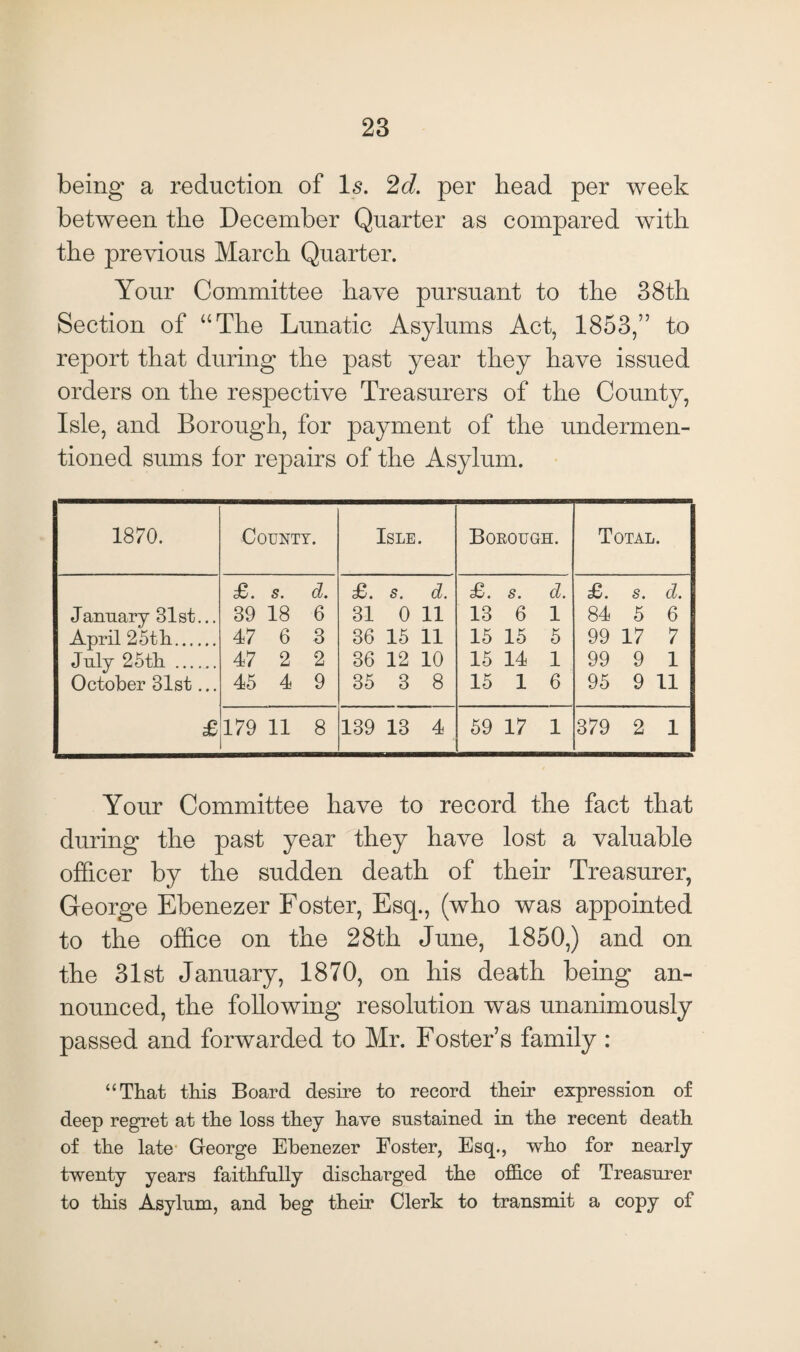 being a reduction of Is. 2d. per head per week between the December Quarter as compared with the previous March Quarter. Your Committee have pursuant to the 38th Section of “The Lunatic Asylums Act, 1853,” to report that during the past year they have issued orders on the respective Treasurers of the County, Isle, and Borough, for payment of the undermen¬ tioned sums for repairs of the Asylum. 1870. County. Isle • Bokough. Total. £. s. d. £. s. d. £. s. d. £. 8. d. January 31st... 39 18 6 31 0 11 13 6 1 84 5 6 April 25th. 47 6 3 36 15 11 15 15 5 99 17 7 July 25th _ 47 2 2 36 12 10 15 14 1 99 9 1 October 31st... 45 4 9 35 3 8 15 1 6 95 9 11 £ 179 11 8 139 13 4 59 17 1 Ol !>. 00 2 1 Your Committee have to record the fact that during the past year they have lost a valuable officer by the sudden death of their Treasurer, George Ebenezer Foster, Esq., (who was appointed to the office on the 28th June, 1850,) and on the 31st January, 1870, on his death being an¬ nounced, the following resolution was unanimously passed and forwarded to Mr. Foster’s family : “That this Board desire to record their expression of deep regret at the loss they have sustained in the recent death of the late George Ebenezer Foster, Esq., who for nearly twenty years faithfully discharged the office of Treasurer to this Asylum, and beg their Clerk to transmit a copy of