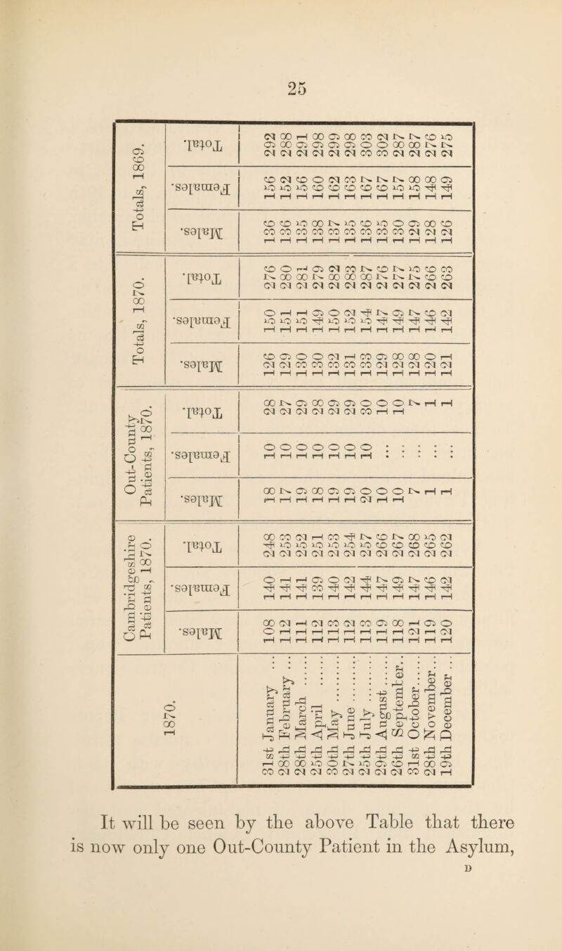 Totals, 1869. (^OOHOOOiOOCOMKNixnO ojooojOjaiasooooooKK COCOCOCOCOCOCOCOCOCOCOCOI 0(M<X)O(MCOKNNOOOOai HHHHHHHHHHHH •sat'Bpj OCjD>OCON)iO?OiOOOiOOCO COCOCOCOCOCOCOCCCO(NW(M r—1 i—1 r-H i—1 i—1 rH i—1 r-H r-H t-H rH r—1 Totals, 1870. C0Or-l05(NC0NC0Ni0«0C0 iN.ooooi>-ooooooi'^r^jN.co^o COCOCOCOCOC\ICOC\1COC^COCnI •sapmm^ OHHOJO(M\PNOJN?OC1 rH r-H r-H rH rH rH i—H r-H r-H rH rH rH *sai 'BH ©OOO^HCOOOOCOOH oKMcococococononMona i-H i—H r-H rH rH t-H i-H t-H rH rH r-H t-H Out-Comity Patients, 1870. OONCiOOOiOlOOONHH cnucnacnacoHH •S0p3UI8J ooooooo : : ; : • rH rH r-H r-H rH rH rH. •S91 OON05 00 02 05000NHH rH i—l rH rH rH rH CO rH rH Cambridgeshire j Patients, 1870. OOCOOIHCO^JNCOINOOIOO-] CO CO CO Cl CM CM CO CM CO CM CM CO 'SOIUUIO^ OHHOiCKM^NOiNCOta rH r-H rH rH r-H t-H t-H rH rH rH rH rH •S8IUJf OOdHClCOdCOOiOOHOJO O rH t-H t-H rH rH rH t-H rH 0-1 rH CO rH rH t-H rH rH rH rH tH rH rH rH rH o 00 rH 81st January ... 28th February ... 28th March . 25th April .. 80th May ... 27th June . 25th July . 29th August. 26th September.. 31st October. 28th November... 19th December ... It will be seen by the above Table that there is now only one Out-County Patient in the Asylum, D