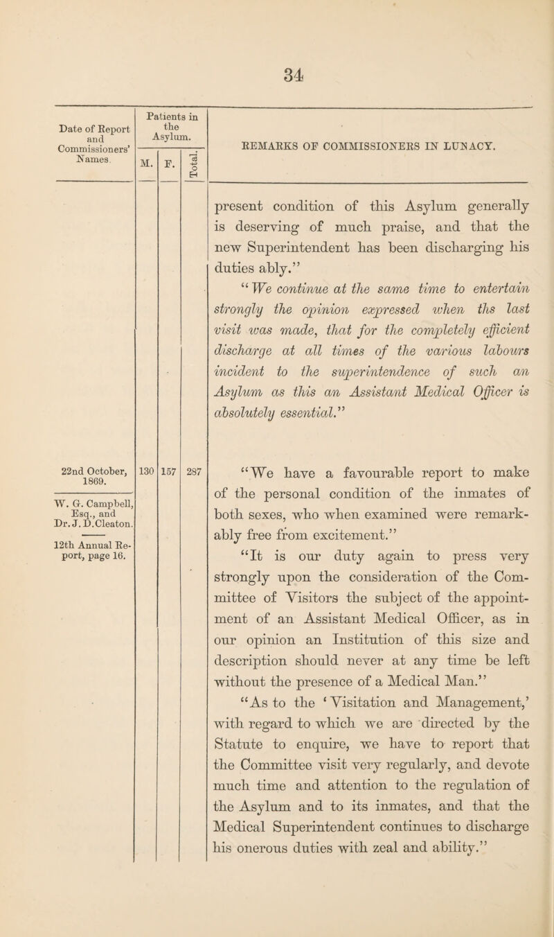 Date of Report and Commissioners’ Names. Patients in the Asylum. M. F. C3 o EH REMARKS OF COMMISSIONERS IN LUNACY. present condition of this Asylum generally is deserving of much praise, and that the new Superintendent has been discharging his duties ably.” “ We continue at the same time to entertain strongly the opinion expressed when ths last visit was made, that for the completely efficient discharge at all times of the various labours incident to the superintendence of such an Asylum as this an Assistant Medical Officer is absolutely essential.” 22nd October, 1869. 130 157 287 W. G. Campbell, Esq., and Dr. J.D.Cleaton. 12th Annual Re¬ port, page 16. “We have a favourable report to make of the personal condition of the inmates of both sexes, who when examined were remark¬ ably free from excitement.” “It is our duty again to press very strongly upon the consideration of the Com¬ mittee of Visitors the subject of the appoint¬ ment of an Assistant Medical Officer, as in our opinion an Institution of this size and description should never at any time be left without the presence of a Medical Man.” “As to the ‘ Visitation and Management,’ with regard to which we are directed by the Statute to enquire, we have to report that the Committee visit very regularly, and devote much time and attention to the regulation of the Asylum and to its inmates, and that the Medical Superintendent continues to discharge his onerous duties with zeal and ability.”