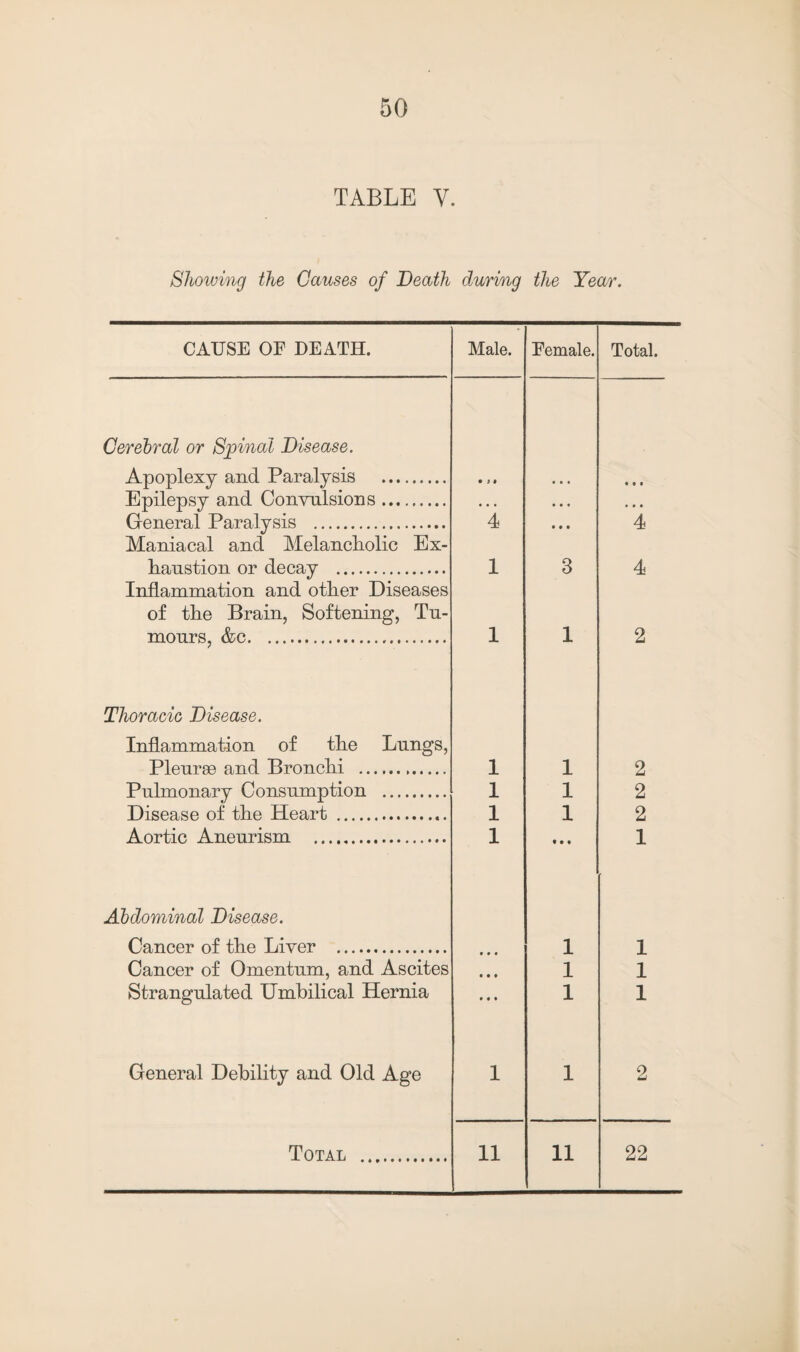 TABLE V. Showing the Causes of Death during the Year. CAUSE OE DEATH. Male. Eemale. Cerebral or Spinal Disease. Apoplexy and Paralysis . • » $ • • • Epilepsy and Convulsions. • • • • • « General Paralysis . 4 • • • Maniacal and Melancholic Ex¬ haustion or decay . 1 3 Inflammation and other Diseases of the Brain, Softening, Tu¬ mours, &c. 1 1 Thoracic Disease. Inflammation of the Lungs, Pleurae and Bronchi ... 1 1 Pulmonary Consumption . 1 1 Disease of the Heart .. 1 1 Aortic Aneurism . 1 • • • Abdominal Disease. Cancer of the Liver . «• « 1 Cancer of Omentum, and Ascites • • • 1 Strangulated Umbilical Hernia • • • 1 General Debility and Old Age 1 1 Total . 11 11 Total. • • • 4 4 2 1 1 1 2 22 H tO tO tO