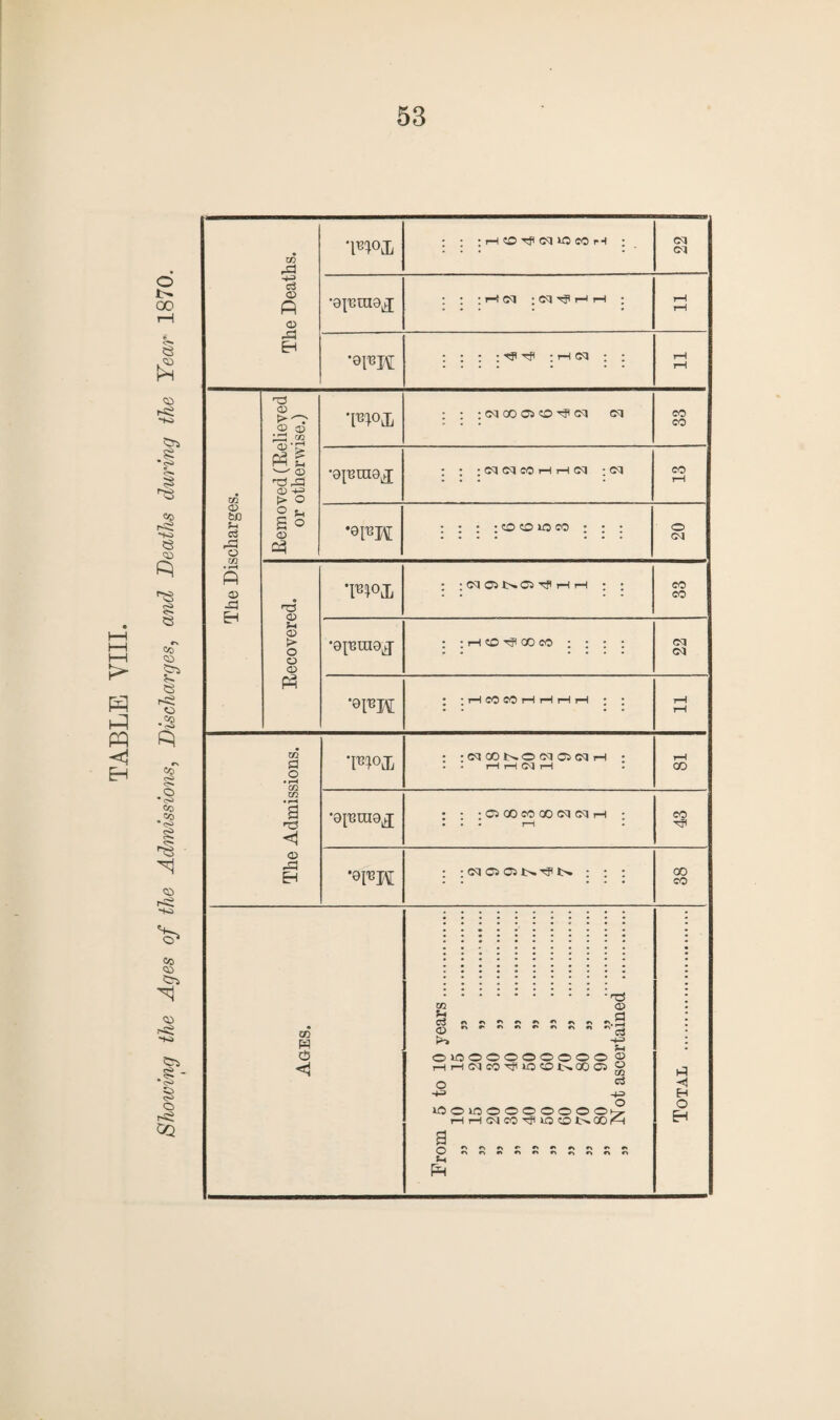 HH £ PQ < EH o 00 8 <33 -K> -to <3 03 *8 $5 8 r\ <*> 03 o •s Co g o • co Co .Co •<s» CO Co 03 8* 03 The Deaths. WJi ; ; ; iH CO TP Cq K3 CO rP ; 22 1 •0{,Bra8lj ! 1 ! rH (M • 0^1 t}I rH rH l rH rH *9pM : : : : hP hP :HCT ; ; rH rH The Discharges. .Removed (Relieved or otherwise.) : : : cq oo Gi co cq cq CO CO •9{'Bra0lj : ; ; cq cq co >h rH cq ;cq CO rH ’°PM : ; ; ; CO CO KO CO : : ; o cq Recovered. WJi ; ; Cq Ci t>. 03 HP rH rH ; ; CO CO •©I'Braej ; : rH cd co co : ; : : cq cq •©PM • ; H CO CO H H H H • ; rH rH The Admissions. WI : t^coNooiaic^H • . • H rH (M H rH co '0^010^ : ; : o oo co oo cq cq rH ; • rH CO •opM : ; cq a ost^np t>. ; ; : co CO . m <d ^h rl W 03 m >* H—’ ?-) d3 OIOOOOOOOOO 03 <1 HHNcOrf lOCOtxOOO O io o Hj -H -^> E- iOOiOOOOOOOOt7 C HHClcO-^ lOGtsOOH tr* a w nnnrtnnnono S-H PH