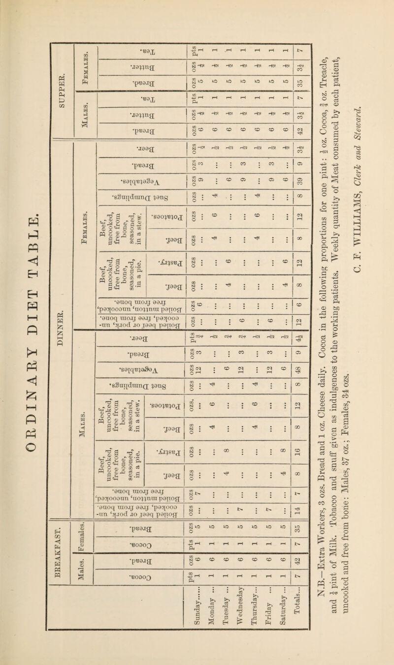 ORDINARY DIET TABLE. SUPPER. *®8iL ■p'sa.rg; ozs Males. ,'B9L pts 1 1 1 1 1 1 1 r>. •jajjng; Hex ’-4cm Hex Hex Hex Hex Hex ftCS W hH ft Females. Beef, uncooked, free from bone, seasoned, in a stew. •ja S : ^ ^ : : o • • • CO •jfjjsng; 9 9 szo cq rH •ja f f szo CO •auoq tuojj aajj ‘paqooouu ‘nopnui papog ozs 6 ID •auoq tuojj aajj ‘paqooo -un ‘qjod jo jaaq paqog; rH Males. •jaag; -2 m!-* rtloi t** h|« hIcs hIn ft Hid •p-B9J a; OZS 3 3 3 o> •sa[qn;aAa^_ OZS 12 ... 6 12 12 6 GO •sSnqdumg; jang ozs 4 4 00 Beef, uncooked, free from bone, seasoned, in a stew. •saojnjog; ozs, 6 6 Cl rH 4 4 00 Beef, uncooked, free from bone, seasoned, in a pie. •Ljjsng; ozs 8 8 CD rH •j88r S : : ^ ^ o • • 00 •auoq tuojj aajj ‘pajfoooun ‘uoqjnru papog; ozs 7 IH •auoq tuojj aajj ‘paqooo -un ‘qjod jo jaaq paTrog- ozs 7 7 rH BREAKFAST. Females. •pnajg; ozs 5 5 5 5 5 5 5 lO CO •130000 -ft *H rH rH i~H rH i—1 «-h P4 Males. •pnajg; ozs 6 6 6 6 6 6 6 •EOOOQ pts 1 I 1 1 1 1 1 Sunday. Monday ... Tuesday ... Wednesday Thursday... Friday Saturday... Totals... © cd © S-l ft © • H ft cd ft O ® cd nW © cd >> O ^ tsj ft £ o ■e O ftl & 2 o ® bJC a • fft £ o +=> G a • -4—3 c3 ft © SB .ft a ft >H rt f-i O £ © ft ft O od o © o O . • cc >J © ft H ^ cd ft S3 ft a> o be „ © ft ^ CO 3 © H 2 ft $ a p GG &H 3 ft . ft CO CO © co cd cd g © pH © > M N- Stl ° ft W in O cd g D o .. o § © a | jg a ^ a 0 o £ ft ^ d ft © ^ g > ft r 1 s*—« 3 ft ft 3 ° a ft .• g ft q- 'S JS r HW O H o r& © ft a cd ft o