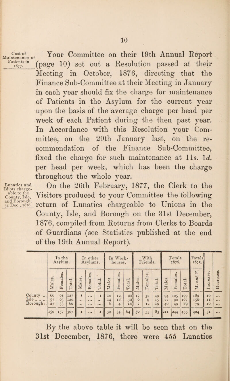 Maintenance of Your Committee on their 19th Annual Report Pat.ents m ^page \qj set out a Resolution passed at their Meeting in October, 1876, directing that the Finance Sub-Committee at their Meeting in January in each year should fix the charge for maintenance of Patients in the Asylum for the current year upon the basis of the average charge per head per week of each Patient during the then past year. In Accordance with this Resolution your Com¬ mittee, on the 29th January last, on the re¬ commendation of the Finance Sub-Committee, fixed the charge for such maintenance at 11s. Id. per head per week, which has been the charge throughout the whole year. Lunatics and On the 26th February, 1877, the Clerk to the county!isie. Visitors produced to your Committee the following and Borough, . e t i* 1 'Ll A. TT * • ,1 3iDec., 1876. return ot Lunatics chargeable to Unions m the County, Isle, and Borough on the 81st December, 1876, compiled from Returns from Clerks to Boards of Guardians (see Statistics published at the end of the 19th Annual Report). In the Asylum. In other Asylums. In Work- houses. With Friends. Totals 1876. Totals 1875. Increase. Decrease. Males. Females. Total. Males. Females. Total. Males. Females. Total. Males. Females. Total. Males. Females. Total. M. and F. County ... 66 6l 127 1 ... X xo 12 22 17 32 49 94 105 199 189 10 . * • Isle. 57 63 120 ... • •• • • - H 18 3 2 6 9 15 77 90 167 156 II « • • Borough.. 27 33 60 ... ... • • • 6 4 10 7 X2 19 40 49 89 79 10 ... 150 157 307 1 ... 1 30 34 64 30 53 83 211 244 455 424 | 3i ... By the above table it will be seen that on the 31st December, 1876, there were 455 Lunatics