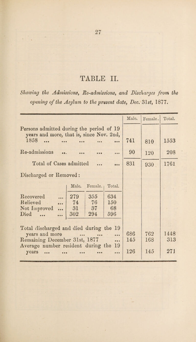 TABLE II. Showing the Admissions, Re-admissions, Discharges from the opening of the Asylum to the present date, Dec. 31 st, 1877. Male. Female. Total. Persons admitted during the period of 19 years and more, that is, since Nov. 2nd, 1858 ... • s • « • • • • • 741 810 1553 Re-admissions •• • • • • • t 90 120 208 Total of Cases admitted » • • 831 930 1761 Discharged or Removed: Male. Female. Total. Recovered 279 355 634 Relieved 74 76 150 Not Improved ... 31 37 68 Died 302 294 596 Total discharged and died during the 19 years and more • • • • • • • • • 686 762 1448 Remaining December 31st, 1877 • • • 145 168 313 Average number resident during the 19 years • • • • • • • • • 126 145 27 J