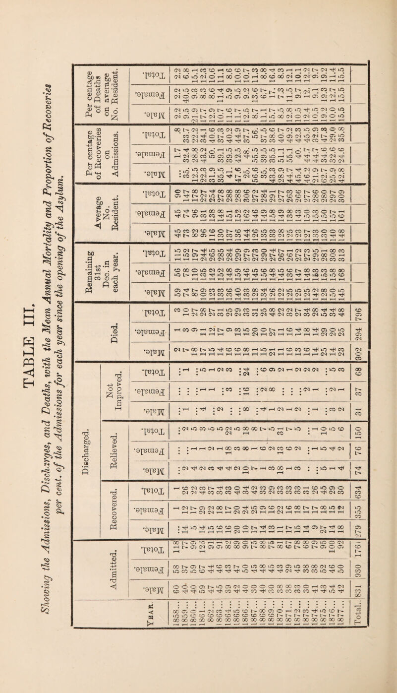 tnoor-ieoiiD^Hto«ot^cooO'^cO'-<'-;G^t>;CN'^iO IN 10 (N o’ H 00 6 6 H 05 d QO IM O oi O) CT> >-1 lO >—5 i—1 i—1 r—5 5—5 H r—5 5—* 5—1 i-! »—1 »—* 5—5 5—5 (N iO 05 N 05 N CD 1> CO N H I> iq CO lO V lO (N o >n (Ntti'iNNdHH'NXHiCx'NONOClOlO <M —■It—< .—' .—1 1—5 .—1 1—1.—■ —5 i—1 —< —5 —5 5—5 5—1 Per centage of Recoveries on Admissions. •pd°i oq i-- <m t-c co co cm CT5t> ^ *o to i>. <m co to <75 oo © co ' co’ cm' o td © io i- o6 © 05 cm’ >d cm t- 05 io cooieoTjcco-^Ttico eoeo^'^i'^i'it|co-cticM«o^ *9p3ui9x t^ijcoqiNQr-uOLO^ifJiOiOHH^NNCDCqcD i—<’MoccdioC505G<iTi<iocr5io^iOTtH'^^r^cI^' co <M coco^tc io oo co io o m5 'V co co cm •ejnpj; . ^ io eq 05 io Lir^ oq ^ co 05 t>. cn a> C5 oo ! co cm’ cm —<’ id -ifc cm co co co’ co ^ ud cd H cm id cm HOICOCO -t iQ 'ct5<M'»J’'5tf'M'<M©C')'5tl Average No. Resident. ©l'-00l--''^5000000COCM'^.—it--COCor^<0©|-^© 0)r)U>(MiON0!)00Ol-. 00 05h.C0CDl^iXiC005O ^HrH(MCCIMC5!M0O(M(M(M!NNO)!M(NiMOlCO •gpjraax lOrfiCOHOOOCHNOICOCTlOOailXICOOCOONH ,'tit>-C5COCO'*i5if5iOCO'H'HiO'ct5eO'''fiOiOiOiOCO lOCOlMCOCOONCOTtCCOiOCOOOiOCONCOOOOO t*51>00055—ICOCOCO''5t5lMCOCOCM<M<MCMeOCOH5'H 5—5 5—5 1—1 r—* 5—5 —5 1—1 1—5 1—5 1—. 1—1 r—5 r—1 1—5 1—5 —-1 Remaining 31st Dec. in each year. >ONN'<jciOiOTjco5a>coO'<iir>i—MNcocOr-(ooeo rHiOO)55<c0000005NI>05t>COCriNN05 000-5 HHrilMlMN(M(N(N(N^lN(N(M(NlNNNCOCO OOOOO^^OOOJCDiOCOOOiOtDNCOCOCOCOQO lO L'- rH CO iO x^ UO xf xf< xt< xfl CO xF i-ft iO »-0 GO — •8TBR OJ^NoicoeocoocooD'iJccrxNioioiocNocioio ONOOOMCOCO'dCCOlMCOCJOINlNtN’it'INiOV 'F1°X «oncoi>’-iioo5coi—iiaao<M<Mt^-HGOH-Hao -^CMCMlMCOCMlMeOCOCM-ifCMCOCMeOIMiOCO’Vi 796 Discharged. Not Improved. T^°X : rH :uorH<Mco : xfi : cj C4 h (M C4 C4 :oco ♦ • • (M • ao co •Gin max : : ; r i-h ;eo ;eo : Ovl CO ; : :(NH ;<n>h • • • • • rH • • • • • co *9^H :-i—< :h :<m : ;oo i^hinhh ;5—c ; co cm rH co Relieved. ;(MiOCOOtQ(NiCCOGCl>iOHi>o ; rH O lO CO • C4 rH CO • rH o iO rH •apumx ; :rHrHNH00C0®HCd<MC0CO^l ; r-5 lO ^ <M * • rH rH • co •9FH •(M^CNCOTjC-^NONHCOflOHCO ! *50t—ItJ5 1-^ : r-H .-1 : j I> Recovered. TWI r5CDNC0N^C0O^(NC005C0C0C0r5CDiOC5O <M'Mx}5COCOeO'5t<CO'V<COCMCOCOCOeO<M^*5<MCO co 50 •epmiax H(NNC5C4XNO^v005tDC4^00Nl>00t0(N rH r-H 04 04 rH rH 04 04 04 rH rH 04 r-H rH rH rH rH rH rH 355 •^lO^vC^OOON^COHMO^Oh^CO • rH rH rH rH rH 04 rH rH rH rH rH rH rH rH 04 rH rH CO 1 - Ol Admitted. ’Fl°i 00N05'0rti-5'N05OK3C0iar5NC0 00 05iCJO(N Ht>0)(N0J 05 00(»05N0C)t>00ceNC0t'05O05 i—i r—i r CO t- rH O co o •a^raax j OOt>05N5ilOCONOiOOOiOCOC5iOOOOO(MC£>0 vOCOiOCD'^'^'Vl'^i0^tl'V',+,'^lO;l^i,COC0 5iO'^CiO •9I^M OOOOlNiOOiNOOCOCOOOCOOHCO’iieN ©^HHio^^t’co-'^'tf'coHcocococoeoH-'^io^t1 rH CO GO a < H fcH ® C5 6 -5 (N CO ^ >ci CC N CO O! O ^5 IM CO Tfuo CC N aoocoooocooooooooooooooccooooooooooococo Total..