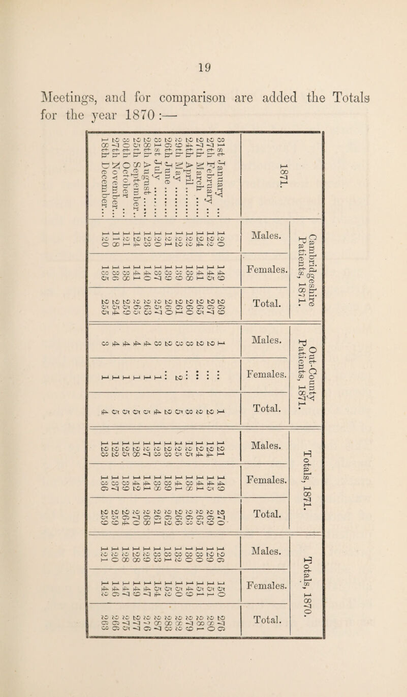 Meetings, and for for the year 1870 comparison are added the Totals l—1 to cc to to oo to jo to to to CO r^- c-*- c-t- r-h Ifi cr+“ r-r~ c-h r-K er+- W. PP PP PP PP ^ PP PP PP >—> pP c^“ « <j S-^ctq^ 3. h ® ^ O 2 p P H ”2 m , . . o C B CD 3 £. . . . . '-' p CT r-1 4 i ■ • * ' . 2 CD g : • • • • • *< r—' l_j w * c 9 « < • CO -o i 1 ■- 1 1 1 I 1 1 ■ I 1 f ■ u—l 1 1 [ - -1 1 1 L_l i© i—1 iO tO tO K) fO M iO LO tC JO OODH^MOMbliO^MO Males. if_il—1(—1|—‘t—‘Mt—‘J—* 00 00 03l^-l4^00C»CCCO^^tf^ OtOOCHCOOOODMOlO Females. tObOb3KK)K)tOtObOK)K)tO OtOiOtiJ3C:ClC'C2QC2CjQ OTrfi.0O!W<lOMOOT<lCO Total. M ^ V £0 3 Z c+- 2 M. ?—• o> 2 h-j ►’S I—’ I—I • C+“ Q, i^aP -8 00 tr* |—i • ^ s . CD COrf^rf^rf^rf^OOtOWOObOtOM Males. • • • • • H-i i-j m m hj i-i: to: : : : Females. ^OTCiOTOrtf^fcOCnCCtOtO:—1 Total. lrJ -9 © c-t- B | & Q 02 o GO r*- -i'<; tObOtOtOlOiOtOJOfOtOtObO COtOOlOO<]M03 0tOT^^H Males. l-Ji 1-‘ M1 !—‘ h-if—‘H‘H‘MMM OSCOCOrf^l^COCOrf^OOhl^rf^rf^ O-qcOtOKOOCDHOOMOiCO Females. bObObOK>MJOWtO}OMK)b3 Cr OT CD **CJ CP 0<2 CP O* ^P CD CD CO^CGOHLOQOiCiOO Total. I—1 f—1 h—1 H-1 I—1 I—1 I—1 1—1 f—* >—1 I—1 iO JO iO bO K> CO 03 02 05 05 tO tO 1—‘OOJCOOOOHiOOOOCJ Males. M‘ 1—'‘M‘ 1—i' H‘ H‘ HiM‘MHMW »q<]co<]^»OOmhO Females. !OJOMbOfOfOK)K>JOK>)OK) CQ<l<|-iCOOOOC<lCOOO-q «QOt<]Q<IOOiO®r-OC5 Total. H o CF p J—* 02 00 H o r+- P i—> XIX 00 o