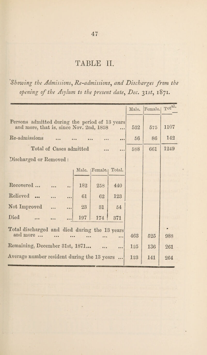 TABLE II. Showing the Admissions, Re-admissions, and Discharges from the opening of the Asylum to the present date, Dec. 31.S/, 1871. Persons admitted during the period of 13 years and more, that is, since Nov. 2nd, 1858 Re-admissions .. Total of Cases admitted Discharged or Removed: Male. Female. j yotA 532 575 1107 56 86 142 588 661 1249 Male. Female. Total. Recovered. 182 258 440 Relieved. 61 62 123 Not Improved 23 31 54 Died • • a « 8 » 197 174 371 Total discharged and died during the 13 years and more.. Remaining, December 31st, 1871. Average number resident during the 13 years ... 463 125 123 525 136 141 988 261 264