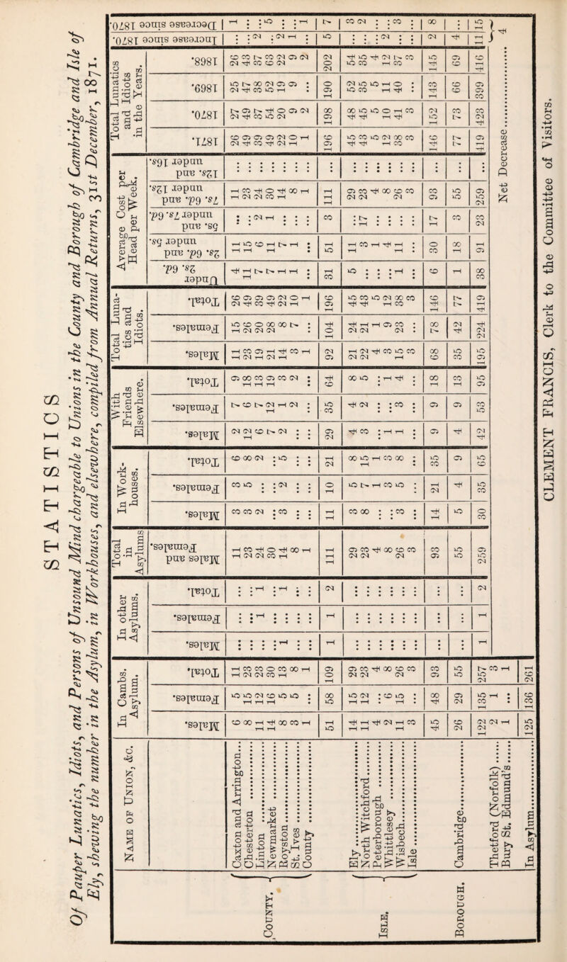 cu m o HH EH Tfl HH < Eh W. ^ . >1 ’'Q OO « w * „ fc^O 2? Ss; •S Si k. *3 *H ^ H. CO H5 „ » s; v ,^ C§ I •** K *>» S « js <0 s *» k •$ ^ «~s . * ** § t1 S C33 ca ^> •*4 . '“Si ■** * § -32 ^0 * ~SS JT s 5* |.1 l.s °-> ^ § o ^ -m Si Si <2 • *>» rs ^ <-> ■** ^ ;§ g 5 § Si <> Co ,k> «<; 42 *5 S3 Si « 1 r*k -Si <o k. <7> a,hq O' *0Z8I 9otns as^9i08(j | 1-1 • I0 j • TH | ^ 1 cocn : :co : | co | ; | JO Net Decrease. 4 '0Z8I 83UIS 8BB9I0UI : :<m ;nh ; iO : : :<m : : | <m ^ 1 rH rH Total Lunatics and Idiots in the Years. *8981 to CO N CO (M 03 (N (N CO CO (N 202 >0 -^1 03 CO io co i—i co 145 05 CD CD rH *6981 iONOO(NQQ * (NHCOOH 190 03 iO >0 t-3 O • o co i—i x*3 : CO rH CD CD 399 ’0Z8I 03 t- -cf3 O 03 03 (N^C0 0 03 198 00 O O O H co TtH rH 152 73 423 TZ8I CO 03 03 03 03 O i—1 03 CO -th CM rH CO 05 rH iO CO *0 CM GO CO tJH ^ rH CO 146 05 H SH O • 43.® I o M (D | D ft •S9X Japan pun 's^x ::::::: • • ••••• • ••••• • • • •sgX Japan puu -pg ’si H CO -+l O r}3 GO T-l HNOICOH 111 03 CO cH CO CD CO 03 03 03 93 30 30 259 'P9 '$4 Japun pun -sg : : ci ih : : ; CO * N * * * * • rH • • • • rH CO co CM gl? <D <D <5 •sg .18 pun pun -p9 HiOOHNH • T—i tH rH • H iO rH CO rH r^H H * rH rH • o CO GO rH rH 05 T9 m*Z i9pun H H |> t> H H l rH T rH co o : ; : th : « • • • CD rH GO CO Total Luna¬ tics and Idiots. •pjxox CO 03 03 03 03 O H CN TjH CC <01 T-l CO C3 1—1 iO CO O CM GO CO HH rH CO 146 f- 419 •S8XUUI8X iOCDOOOOOI> • H 03 03 03 104 hH rH rH C“5 CO * CM CM CM . 78 42 224 •saxupf rH OQ rH Od i—i 05 CM CM rH CD CO 05 H With Friends Elsewhere. #U1°L tH rH tH • CD rH rH 05 •sspeuia^ NO N(N H (N ; rH • 35 rti oi ; ; co ; 03 03 CO 30 •saxupf 03 03 C0 0 03 : : tH • • 05 CM ^ co ;hh ; • • 03 42 In Work- houses. T®*°X • • • CM rH • co CD ■S8XUUI8X tH CM 35 ’S9rBH co co <m ; co : ; rH co co : : co ; • • • r-4 co •sajuraox In other Asylums. T^X : :rH ;ih ; ; • • • • • • ••••• • • 03 •sax'euiax • • ,_j • • • • • • • • • • • • • • • • rH »••••• • ••••• »••••« • • rH •sap^ • • • • , i • • • • • • • • tH • ••••• • ••••• • ••••• • • • • rH In Cambs. Asylum. W>x rH CO CO O co 00 1—1 H 03 03 CO i—1 109 03 CO t}3 00 CD CO 03 03 03 93 O o N- CO rH O CM rH CD CM *S8X'BUI8X lO iO 03 CD O lO • rH rH tH • CO 30 O CM • CD LO ! rH rH • rH • 48 05 CM 135 1 • • • CD co rH •S8XUJ\[ OCOHHOOCOH tH rH rH lO HHHC^HCO rH rH rH 45 CD CM CM CM rH CM H 30 03 i—i Name of Union, &c. Caxton and Arrington... Chesterton . Linton . Newmarket . Royston. St. Ives . County . Ely. North Witchford. Peterborough . Whittlesey . Wisbech. Isle. Cambridge. Thetford (Norfolk). Bury St. Edmund’s...... In Asylum. w £ § ^ ri 9 p ^ Cm o O o. w CLEMENT FRANCIS, Clerk to the Committee of Visitors.