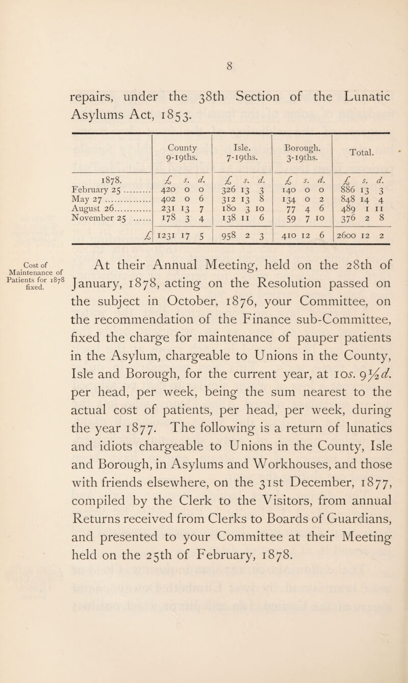 Cost of Maintenance of Patients for 1878 fixed. repairs, under the 38th Section of the Lunatic Asylums Act, 1853. County 9-i9ths. Isle. 7-i9ths. Borough. 3-i9ths. Total. 1878. £ s- d. £ s. d. £ s- d. £ s. d. February 25 . 420 0 0 326 13 3 140 0 0 886 13 3 May 27 . 402 0 6 312 13 8 134 0 2 848 14 4 August 26. 231 13 7 180 3 10 77 4 6 489 1 11 November 25 . 178 3 4 138 11 6 59 7 10 376 2 8 £ 1231 17 5 958 2 3 410 12 6 2600 12 2 At their Annual Meeting, held on the 28th of January, 1878, acting on the Resolution passed on the subject in October, 1876, your Committee, on the recommendation of the Finance sub-Committee, fixed the charge for maintenance of pauper patients in the Asylum, chargeable to Unions in the County, Isle and Borough, for the current year, at 10s. 9y2d. per head, per week, being the sum nearest to the actual cost of patients, per head, per week, during the year 1877. The following is a return of lunatics and idiots chargeable to Unions in the County, Isle and Borough, in Asylums and Workhouses, and those with friends elsewhere, on the 31st December, 1877, compiled by the Clerk to the Visitors, from annual Returns received from Clerks to Boards of Guardians, and presented to your Committee at their Meeting held on the 25th of February, 1878.