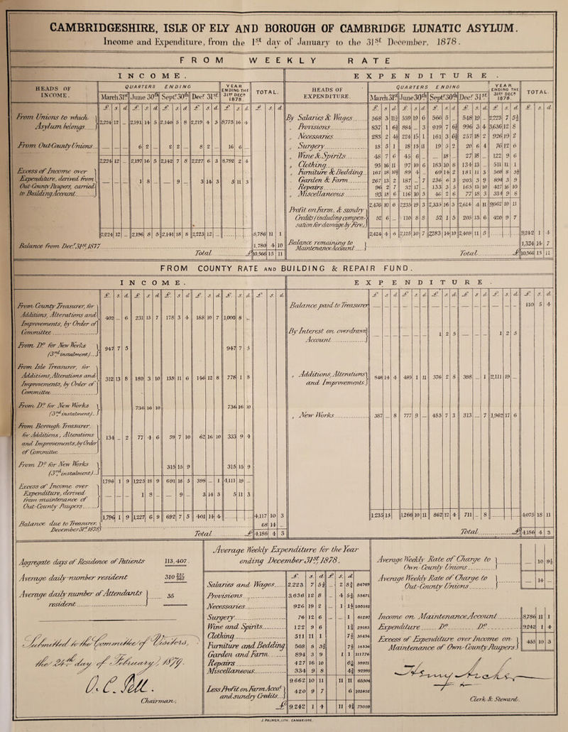 Income and Expenditure, from the 1st day of January to the 31 December, 1878. FROM W E E K L Y RATE ] N C 0 M E . E ] C I > E N D I r r U R E . HEADS OF QUARTERS ENDING year ENDING THE HEADS OF QUARTERS E IV DING Y EAR ENDING THE INCOME. March 31s.' June 30tt Septr30^ Dee? 31st 3IS.T DEC 1878 R 1 (J EXPENDITURE. March 31s.1 June 30^ SoPtr30* Decf 3j St 3IU DEC? 1670. £. s d £. S. d £. S. d £. s. ci £. S. A. £. S. d £. s d £. s A £. s. d £. s. A. £ S. d- £. S fit. From Unions to whirl | 8,775 By Salaries B Wages , Provisions... ... 568 3 Ilz 539 19 6 5 66 5 548 19 2.223 7 5\ Asylum belongs | 2,224 12 - 2,191 14 5 2,140 5 8 2,219 4 3 16 4 837 1 6§ 44 884 3 919 7 6j 996 3 4 3,636 12 S , Necessaries._ 2S3 2 224 15 1 161 3 6| 2 257 18 2 926 19 2 Erom, Out-County Unions 6 2 e 2 8 2 16 6 , Surgery 18 5 1 18 15 11 19 5 20 6 4 76 12 6 „ Wine A- Spirits_ „ Clothing ... ... 45 97 18 10 27 134 18 13 9 11 4S 95 2.22 4 12 - 2,197 16 5 2,142 7 8 2,227 6 3 8.792 2 4 7 16 V II 6 10 6 183 8 UA 511 1 Excess of Income over „ furniture Sc Bedding... 167 18 JOf 89 4 69 14 2 181 11 3 508 8 3i Expenditure. derived foom { 1 8 9 3 14 3 5 11 3 Garden be Farm_ 267 13 2 187 7 236 6 3 20 3 3 9 894 3 9 Out-CountrPaupers, carried| Repairs_ . _ „ Miscella neous_ 96 2 7 32 17 133 3 5 165 13 10 427 16 10 to Building Account J 93 18 6 116 10 5 46 2 6 77 18 3 334 9 8 Profit onlarrn. S sundry i 2,476 10 6 2,235 19 3 2,335 16 3 2,614 4 11 9,662 10 U Gedife (including compen- > 52 6 _ no 8 8 52 I 5 205 13 6 420 9 7 • ration for damage bylire-/) 2,224 r 12 2,196 8 5 2,141 18 8 2,223 12 r 8,786 I 780 11 1 2,424 4 6 2,125 10 7 ^283 14 10 2,408 11 5 9,242 1 4 Balance from. Dec!31*1,1810 i-- 4 10 Balance remaining to i MaintenanceAccount ...f 1,324 14 7 Total A 10,566 15 11 TntaL J 10,566 15 11 FROM COUNTY RATE and BUILDING & REPAIR FUND. INCOME. £. s. A. £. *5* A. £. S. d £. S d. £. S. A From- County Treasurer, for Additions. Alterations and 1 402 6 231 13 7 178 3 4 188 10 7 1,000 8 Improvements, by Order of Committee_ - _ From- T)° for New harks \ 947 •j 5 947 7 5 (3 A instalment/_f from. Isle Treasurer, tor Additions, Alterations and- Improvements, by Order of Committee. . . 312 13 8 180 3 10 138 11 6 146 12 8 778 1 8 From D? for New Marks 1 736 16 10 736 16 » 10 (3rf instalment/, f From Borough Treasurer. tor Additions. Alterations and. Improvemen ts, by Order 134 2 77 4 6 59 7 10 62 16 10 333 9 4 of Committee __ From D° for New Works 1 (3 Ainstalment). S 315 15 9 315 15 9 1,796 1 9 1,225 18 9 691 18 5 398 1 4,111 19 Excess at' Income over 3 Expenditure, derived from maintenance of Out-County Tempers_, — — - 1 3 - — 9 — 3 14 3 5 11 3 1,796 L 1 9 1,227 6 9 692 7 5 401 14 4 Balance, due to Treasurer, December3li, 1878, i- Total E tlggregale days of Residence of Rttients Average- dady number resident Average daily number of Attendants resident .... 113,407. 310 HI 35 t zC r .rrAuerregA Al/^i ■ Chairman-. £ 4,117 68 4,186 s. A. EXP ENDITURE. Bala nce pond to Treasurer By Interest on over-dra) Account__ Additions, Alterations] and Improvements J New Works £ 848 387 1,235 15 14 £. 490 777 n £. 376 4S5 A. £ 398 313 1,266 10 11 S62 12 4 711 _ 8 Total. £. 2,111 1,962 19 17 d .A £. 110 4,075 4186 IS 11 Average Weekly Expenditure for the Year ending December J/ff1878. Salaries and Wages.... Provisions__-.. Necessaries..... Surgery__ Wine and Spirits._ Clothing_ Garden and Farm,_ Repairs___ Miscellaneous._ less Refit on farm A ccoc £. s. d. £ s. . 2,223 7 5i z Co 84749 . 3,636 12 8 - 4 5| 55671 19 2 — 1 If 105182 76 12 6 — — 1 61292 - 122 9 0 It 29183 - 511 11 1 35434 508 8 31 7* 14336 . S94 3 9 I 1 U1 776 427 16 10 6* 39921 . 334 9 8 4| 92995 9662 10 11 11 11 63504 l 420 ) 9 7 6 103852 1ft 242 1 4 11 4? 73069 Average Weekly Bate of Charge to Own - County Unions_ Average Weekly Bate of Charge to Out-County Unions_ Income on. AfatrdenajieeAccount Expenditure_B°_P?_ 10 14 Excess of Expaidrtioe over Income on \ •ersJ Maintenance of Overt- CountyBaupt / S,7S6 9.242 455 10 Clerk- 8c. Steward.