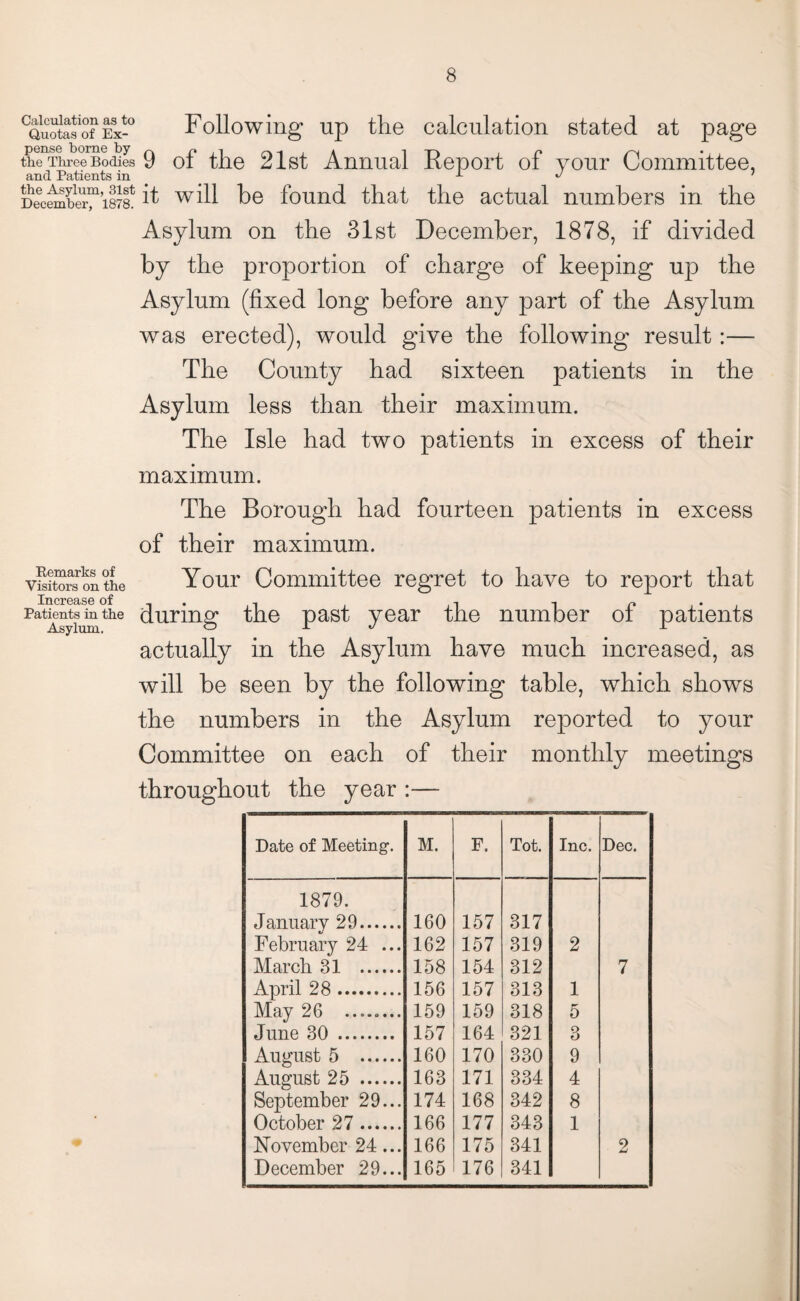 Following up the calculation stated at page Calculation as to Quotas of Ex- the Three Bodies 9 of the 21st Annual Report of your Committee, December™iif will be found that the actual numbers in the Asylum on the 31st December, 1878, if divided by the proportion of charge of keeping up the Asylum (fixed long before any part of the Asylum was erected), would give the following result:— The County had sixteen patients in the Asylum less than their maximum. The Isle had two patients in excess of their maximum. The Borough had fourteen patients in excess of their maximum. Remarks of Visitors on the Increase of Patients in the Asylum, Your Committee regret to have to report that during the past year the number of patients actually in the Asylum have much increased, as will be seen by the following table, which shows the numbers in the Asylum reported to your Committee on each of their monthly meetings throughout the year :— Date of Meeting. M. F. Tot. Inc. Dec. 1879. January 29. 160 157 317 February 24 ... 162 157 319 2 March 31 . 158 154 312 7 April 28. 156 157 313 1 May 26 —.... 159 159 318 5 June 30 . 157 164 321 3 August 5 . 160 170 330 9 August 25 . 163 171 334 4 September 29... 174 168 342 8 October 27. 166 177 343 1 November 24... 166 175 341 2 December 29... 165 176 341