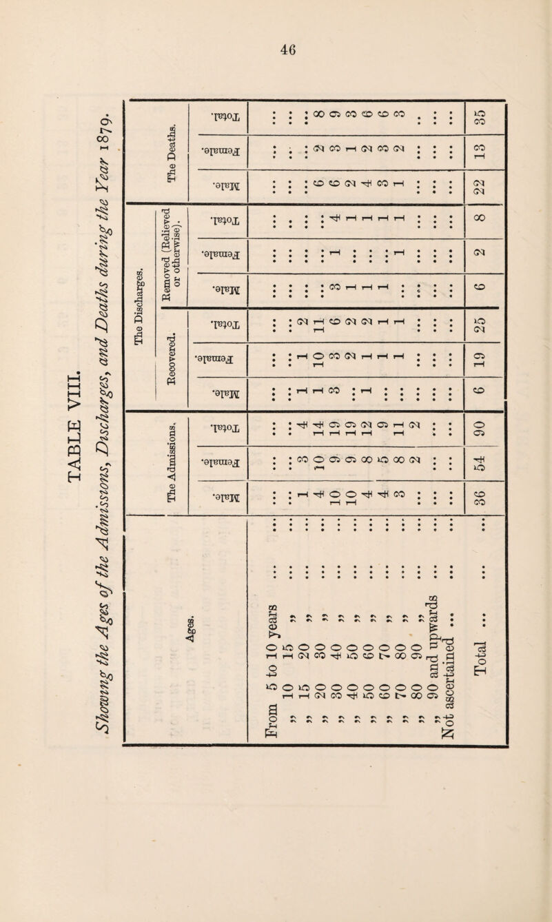 TABLE VIII. Showing the Ages of the Admissions, Discharges, and Deaths during the Year 1879.