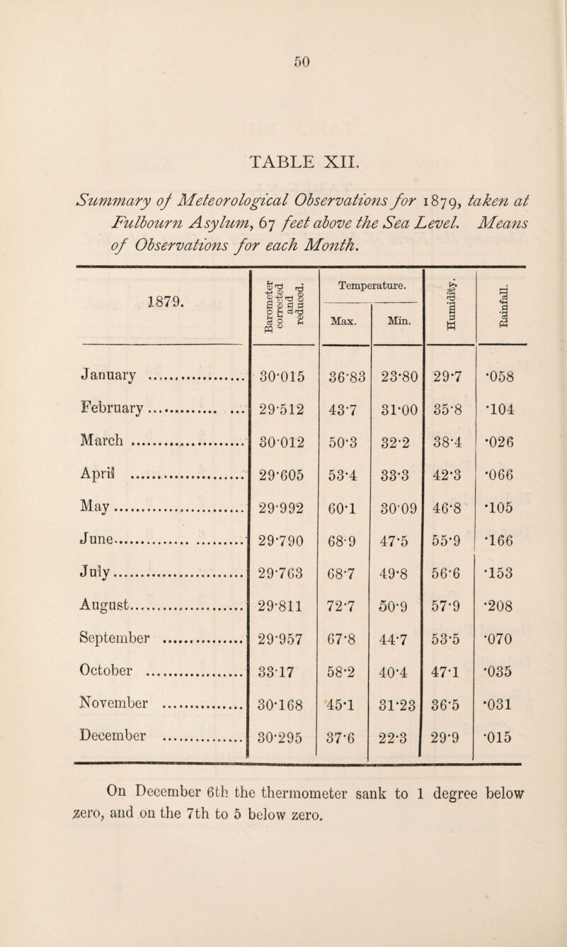 TABLE XII. Summary of Meteorological Observations for 1879, taken at Fulbourn Asylum, 67 feet above the Sea Level. Means of Observations for each Month. 1879. Barometer corrected and reduced. Temperature. Humidity. Rainfall. Max. Min. January . 30-015 36-83 23-80 29*7 •058 February . 29-512 43-7 31-00 35-8 *104 March ... 30-012 50-3 32-2 38-4 •026 April .. 29*605 53-4 33-3 42*3 •066 May... 29-992 60*1 30'09 46-8 •105 June. 29-790 68-9 47*5 55-9 T66 July. 29-763 68-7 49-8 56-6 •153 August... 29-811 72-7 50-9 57-9 •208 September . 29-957 67-8 44-7 53-5 •070 October . 33-17 58-2 40-4 47-1 •035 November . 30*168 45-1 31-23 36*5 •031 December . 30-295 37-6 22-3 29*9 ■015 On December 6th the thermometer sank to 1 degree below .zero, and on the 7th to 5 below zero.