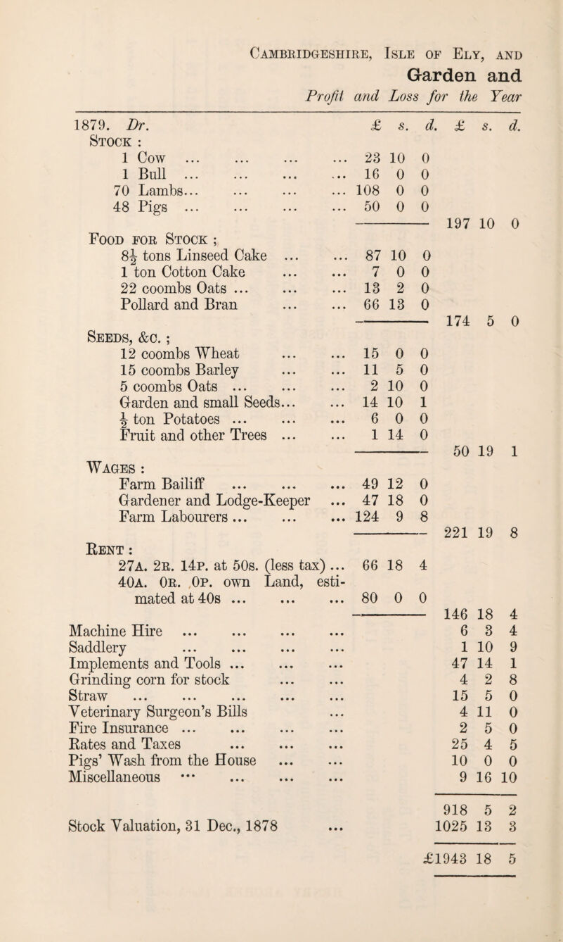 Cambridgeshire, Isle of Ely, and Garden and Profit and Loss for the Year 1879. Dr. £ s. d, Stock : 1 Cow ... ... ... ... 23 10 0 X Bull ••• *• • 16 0 0 70 Lambs... 108 0 0 48 Pigs ... 50 0 0 Food for Stock ; 8J tons Linseed Cake . 87 10 0 1 ton Cotton Cake 7 0 0 22 coombs Oats ... 13 2 0 Pollard and Bran 66 13 0 Seeds, &c. ; 12 coombs Wheat 15 0 0 15 coombs Barley . 11 5 0 5 coombs Oats ... 2 10 0 Garden and small Seeds... 14 10 1 \ ton Potatoes ... 6 0 0 Fruit and other Trees ... 1 14 0 Wages : Farm Bailiff 49 12 0 Gardener and Lodge-Keeper 47 18 0 Farm Labourers ... 124 9 8 Rent : 27a. 2r. 14p. at 50s. (less tax) ... 66 18 4 40a. Or. ,0p. own Land, esti- mated at 40s ... 80 0 0 Machine Hire . Saddlery Implements and Tools ... Grinding corn for stock Straw Veterinary Surgeon’s Bills Fire Insurance. Rates and Taxes Pigs’ Wash from the House Miscellaneous Stock Valuation, 31 Dec,, 1878 d. £ s. d. 197 10 0 174 5 0 50 19 1 221 19 8 146 18 4 6 3 4 1 10 9 47 14 1 4 2 8 15 5 0 4 11 0 2 5 0 25 4 5 10 0 0 9 16 10 918 5 2 1025 13 3