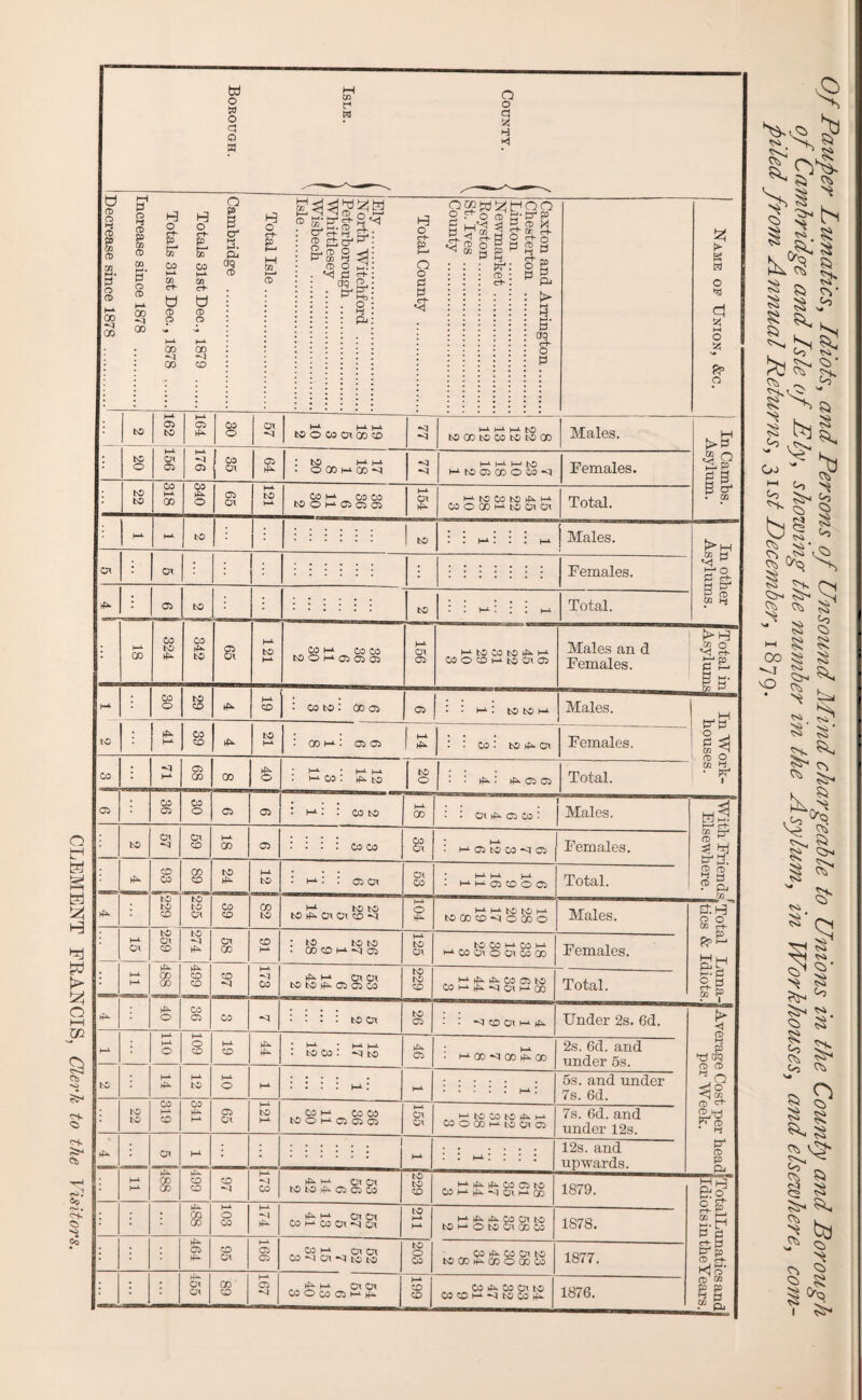 CLEMENT FRANCIS, Clerk to the Visitors. 0 w 0 2 -q P Hb er* fcP <1 ; 05 : to H-i m- M M M* to to M- 05 121 „„ 03 Hi 05 03 154 M to CO to M : : m : : : m In other • ' 05 : • m : to to m In Work- houses. ; 05 . K03. ^ tO 0 : : iP : rfh 03 as b-*- • • Ol 05 CO * Elsewhere. Ol Or M- • M 05 tO CO -q 05 M M tO tO M to GO CD -q 0 CO 0 S 8- Rp^ W f—( ct- K 01 P • CO CD M 05 125 tOOSMCOM hi 03 Ol O C31 03 03 Females. aosm rfiM CJ1 Ol to to rfh 03 03 03 229 hi If*, qx 03 03 tO 03 hi rfh -q CJ1 hi co 05 • .' *q®oihiis. Under 2s. 6d. -2 Average Cost per head I per Week. M- 110 109 h-i CD hP- : m • i—i Mi . to CO . -q to 05 M • m 00 ^q co ^ co 2s. 6d. and under 5s. to M- M- to M* O M- ill:*-*.: t—1 • • • • i m : 5s. and under 7s. 6d. * ) to to 319 341 05 Ol 121 Mh 03 03 tO O M- 03 03 03 K-a Oi 01 „ htocotJhh 03 O 03 hi to Ol 03 7s. 6d. and under 12s. tP * Or H-1 • : . 1 Mi * i m : : : : 12s. and upwards. M- M- 188 CD CD CD 173 vfh 1—1 Oi Ol to to #». 03 03 03 229 hi tfh 03 03 to 03hhNClhQ0 1879. TotalLunatics and Idiots in the Years .1 : 4^ CO CO 103 174 , rfh H-i Ol Ol 03 M CO Ol N Ol to M M hi >(*. qr>. 03 Oi to to hi 0 to Ol CD 03 1S78. • 464 CD Ol 166 . 03 1-1 Ol Ol co —1 01 —q to to - 203 CO M CO Cn to tO CD M CD O CD CO 1877. * * * 01 01 CO CD 167 £ 1-1 Oi 01 03 O 03 03 i—i h* I 03 tP 03 Ol to 03 CD hi V to 03 (P 1876. ^ N s '■N ^ 8 > <-0 i—i b 8* <5> Vi' a 8 ^3 P5 8 ^3 Rx v> U5 I? 8 xj vO tS3 dx Co <5> 8‘ 8‘ Ci & V** \p ^ ^ Si § ^ Vi oc S' ^ °° b3 8 8 Si 8 S. s C^3 v> cS Si ^ 8 8- ^ ^3 bo <s> 1°| P3