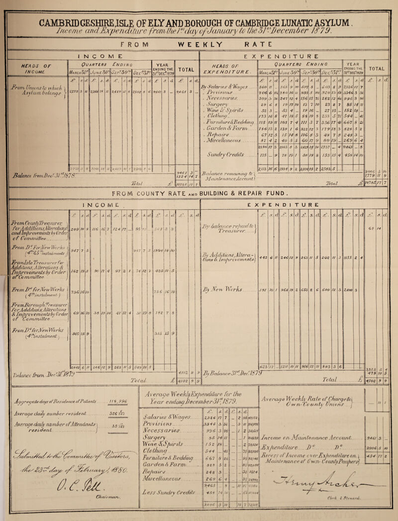 Income and Expenditure from the /“day of January to the 31December- tS79. 1 W R 0 Nt W E E KLY RAT E 1 N C o M E E X p E N D I T U R E HEADS OF Quarters Ending YEAR HEADS OF Quarters Ending YEAR ENDING THE. 3J^DEC*I87» TATA 1 INCOME MarchSF JUNC?JP 6fpr50 rn Dec?3.U LNUIINO 1 nt. 3IstDEC.I879 1 U 1 AL EXPEND1T UR E. MarchZF June 30? SepT30? DecNA ST £. <5\ d ft. d £, S. ti.. J? d £ S. d £. N d. £ <? d £ 3. d £ s. d. £. ■s. d S. a £. S d. From Unions to which i By Salaries A Wages . 560 ii _ 565 9 JO 597 8 _ 603 8 9 2,326 17 7 Asylum belongs /- 2/272 3 It 2,266 18 ji 2,419 n 8 2502 8 944/ ? - 9,461 3 - „ Fro visions. 7 06 6 Ilk 7 80 16 U 938 5 Wi .920 13 61 3346 5 31 . Necessaries.. 309 3 3 i 247 12 4 156 15 7i 282 12 6i 996 3 91 „ Surgery 29 6 8 19 17 10 13 7 10 23 e 7 85 14 TI „ Wine £ Spirits 52 3 _ 53 4 _ 19 16 _ 27 15 — 152 16 — . Clothing. 173 16 8 97 18 5 88 19 8 233 3 7i 544 _ 4i r Fur ruture&,B eddmg. 115 19 11 103 7 4 111 3 7 336 17 41 667 8 Zi „ Garden A Far nv. 186 15 2 139 1 6 322 12 3 17 9 18 3 828 5 2 » Repairs. 67 12 5 15 14 8 116 8 3 48 7 8 248 3 _ » Miscellaneous. 87 4 2 40 5 5 60 17 9 80 19 _ 269 6 4 2288 17 3 2p13 8 3 2425 Iff 10 2737 — 4 9465 — 8 Sundry Credits . 175 — 9 78 19 1 50 19 8 153 15 4 458 14 !0 2 2 72 A n 2 V. Ct. W a 2,41 !1 11 8. 2302 8 a 9461 1324 7 _ Balance remeumng to 1 Ifcunte nance Ac count) 2,113 16 6 1,934 9 2 2374 15 2 2583 5 9006 6 10 3aLan.ce fromJJec' of. ,1878. !4 7 1,779 11 9 Total £ 10,786 17 7 Totafl c £ 70785 17 7 FRO m COUMTY RATE andBUILDINC & REPAIR FUND. I M C O iVl E EXP E N D 1 T u R E £. s. d £. S. el £. s. d * S. d\ £. o. (L £ d. £. s. d £. S. d. £. s. cl £■ s. d £■ S. d £ crC7 . S. d. 1 From Co untylreasuret; for A eld i ti onsf lie rations I and Irnfirc vemeats b v Order 209 10 8 116 16 7 121 17 95 19 - S 4 J 3 3 By balance repaid to 1 Treasurer. ./ 66 !4 I of Committee . .j I From Id cForJ/e w Wcrkr i f4- AS instalments- j\ y*h7 Sy Additions, Altera -1 lions A Improvements j 442 n 2 48 2 63 1155 I Fromlsle Treasurer for j I Additions,A iteration5 A: [ 90 1 1 6 12 9 n 5 202 // 3 2 4 1 Improvements by Order i of Committee .J 162 19 J 17 1 97 2 i 74 12 7 4Zo ii A? From F°forNe \y Works 1 736 16 10 73 6 16 10 By New Works. 181 10 1 964 18 2 6 S3 2 600 12 3 2,400 3 (4*^, inStalme nV J j | FrcmBcrough Treas'arer for A dd/tiofis, Alterations A Improve meats by Order of Committee . 69 16 10 .3 8 18 10 91 12 4 31 19 8 182 7 8 FremJ)0forAfe yvWorks 1 3/5 15 9 [4 7instalment^ j ■315 15 9 2,412 1/ 246 /2 Q 263 1/ J 449 18 3 623 17 1,211 10 11 916 13 7/ 803 3 6 ,3555 5 4 -^4 r ? 3 b lsC 1 4/02 9 9 J3yl3aJxuwe 31VJ)cc\ Id /£/ y 473 10 5 Tot/ of £ \4102 i* 9 fetal ft 4,702 .9 9 Aggregate days ofResidence of Patients- Average daily number resident. Average daily number of Attendants resident. 118,996 3ZG 3 6's >*i 36$ ,/c^Acec^l /(ftfC. 0M.&. Ch at r marts, Average WeeklyExfierucUture for the Year eroding December 31\• 1879. Salaries NWages.. Pro vis lens. Necessaries Surgery Ware. SSfur its. Cio thing. Furniture A Redding . Garden A Farm Refiaors. Miscellaneous. L ess Sundry Credits £. 2,3 2 6 3316 996 85 152 511 6 67 see 218 269 9,165 159 9,0 0 6 s. 17 3 3 11 18 8 5 3 6 il d. 7 At at n n 2l 2 10 £. n 10 d. 81 -*8,752 tl 114,978 30,6/8 101/218 75,620 85,926 H _ ni _ 31 H 82,146 92,089 16,21 24,80S Average Weekly Rate of CharqetoX Own- Co unty fJnicns ...j n Income on> Maintenance Account Expenditure_D v... .... F °. 67/60 107614 723/2 Excess of Income o xer Fgfiend i lure crv.x Maintenance of Own- CouiityFciuhersy . 9161 9,006 451 17 /O Clerk l Steward.