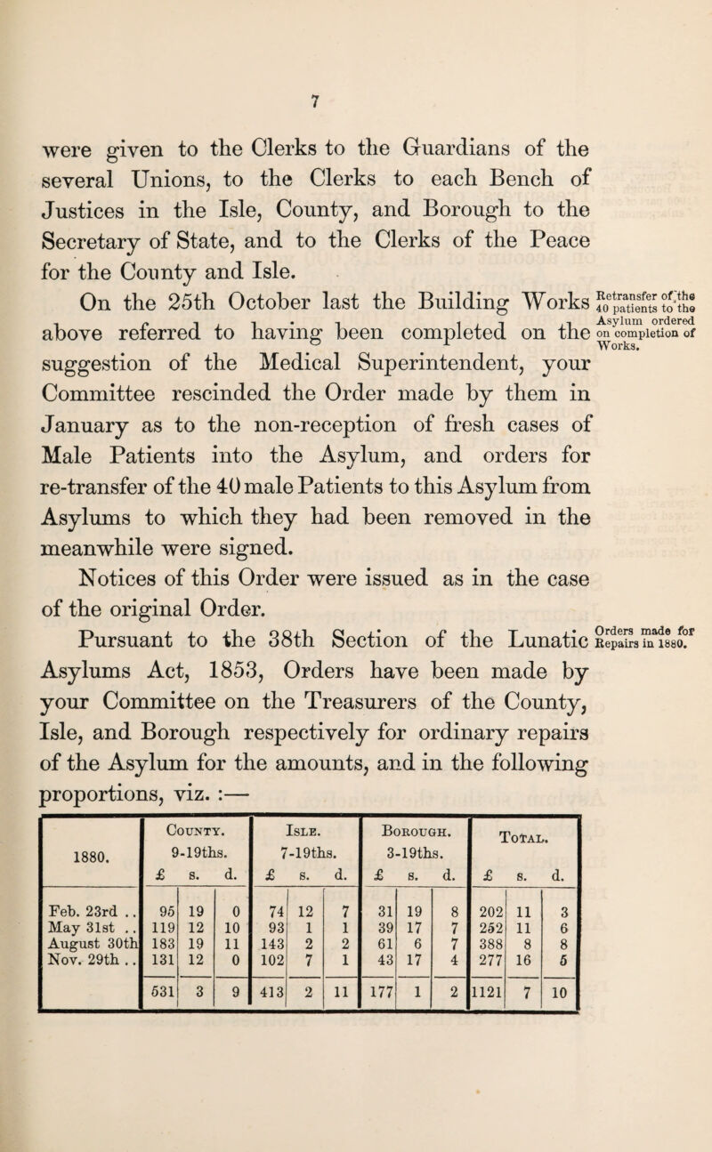 were given to the Clerks to the Guardians of the several Unions, to the Clerks to each Bench of Justices in the Isle, County, and Borough to the Secretary of State, and to the Clerks of the Peace for the County and Isle. On the 25th October last the Building Works above referred to having been completed on the suggestion of the Medical Superintendent, your Committee rescinded the Order made by them in January as to the non-reception of fresh cases of Male Patients into the Asylum, and orders for re-transfer of the 40 male Patients to this Asylum from Asylums to which they had been removed in the meanwhile were signed. Notices of this Order were issued as in the case of the original Order. Pursuant to the 38th Section of the Lunatic Asylums Act, 1853, Orders have been made by your Committee on the Treasurers of the County, Isle, and Borough respectively for ordinary repairs of the Asylum for the amounts, and in the following proportions, viz. :— 1880. County. 9-19ths. £ s. d. Isle. 7-19ths. £ s. d. Borough. 3-19ths. £ s. d. Total. £ s. d. Feb. 23rd .. 95 19 0 74 12 7 31 19 8 202 11 3 May 31st .. 119 12 10 93 1 1 39 17 7 252 11 6 August 30th 183 19 11 143 2 2 61 6 7 388 8 8 Nov. 29th .. 131 12 0 102 7 1 43 17 4 277 16 5 631 3 9 413 2 11 177 1 2 1121 7 10 Retransfer o^the 40 patients to th® Asylum ordered on completion of Works. Orders made for Repairs in 1880.