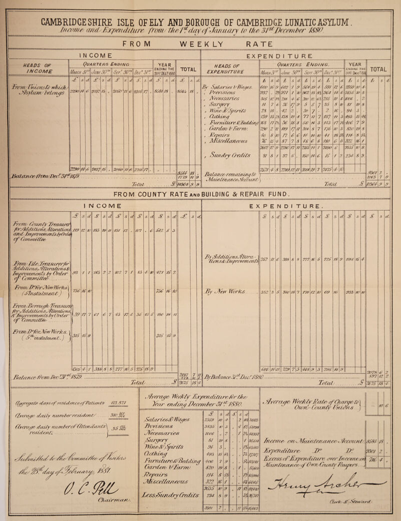 CAMBRIDGESHIRE ISLE OF ELY AND BOROUGH OF CAMBRIDGE LUNATIC ASTI UM tnawie and; Expenditure; from the/? 'titty ( f Ja/w ury to the 31s* /hremher ISSO FROM W E E K LY RATE I N COM E HEADS OF INCOME Quarters Ending YEAR ENDINCTHE SI? DEC? 1680 TOTAL HEADS OF EXPENDITURE Quarter 5 Ending. YEAR ENDING THE 3m DEC?M TOTAL March 30 June 30™ Sept 30 TH Pec 3/ ST March3!st June 30™ Sept 30™ Dec 31s.1 F s d £' S d/ £. s d £. s d £. s of. £ s d. £ s CL / s d £ s 6 j; s d L 6 d/ L s From/ Unions to which/ By Salaries CWages. 600 76 9 602 7 9 .561 79 4 59/ 72 6 2859 70 4 Ftsytum Monas 2290 74 (7 2037 76  2060 71 6 2205 17 rt 8584 78 ■■ 8.585 78 7.T . Previsions 937 „ 2y 971 / 10 962 13 8i 964 14 E> 8836 10 3 ., JYeressaries 305 12 91 214- 6 6 200 1Z 61 285 70 4 1006 0 Z , Surger y 74 7 6 26 7/ 9 5 5 7 85 8 10 87 19 8 „ Wins; <£/Spirits 28 18 62 2 « 2o 7 r- 2 16 „ 94 3 ■ , Clothing 739 73 Z5 138 79 4 77 1/ 7 737 11 3 493 75 4i „ FurnlUire FBeddme 168 17 lb 36 >8 3 Eft 14 3 743 77 7i 4o6 7 9 , Garden/ CFarm/ 290 2 11 749 F 11 2oi 8 7 7/6 70 3 820 79 8 , JPepairs 40 8 10 77 6 6 14 14 10 77 18 PI lit 8 51 „ Misreilanmus 7C 15 4 87 7 8 78 6 8 740 f? 6 322 76 7 2602 12 9 2236 77 71 2456 14 1 2790 6 9536 70 9. n Sundry Credits 37 8 1 27 5  150 74 6 76 1 2 257- 8 9 2290 14 6 2037 75 a 2060 77 6 2206 77 7f 2577 4 8 2240 72 n 2001 79 7 2475 4 10 8624 .9300 z Bod oinee Umv. Dor - <572 /879 . 7779 77 e 9 j/afg/weaer/uu/uruyur 7 7063 7 9 Total s 103&4 9 9 ciy/amiF7tFWF£yF/ccvu7tFy ) Tot&t .£ 70364 9 9 EXPEN D I TU RE FROM COUNTY RATE and BUILDING & REPAIR FUND. I NCOME Frorm Cauntf Frmsu/r/ pK/Mdi/cons d//emtum 749 omdlmproyemr/itsiyTTide, f of CommUtee Farm/ /dr, Treasurerfr dddi/ions^itteratio?u>8f\ imgroyemrutts fry Order ^3 of Committee/.. From D°h)rJVerv Writs | ( Stnstaimmd) J 72 730 From .Borvi/fe Treasu/v h ere/dditienr XlOmmme I sC/niprayemerOS by (Oder' !' 5J of Ccunmi/tue j Froor [FforM-yv Works. ^ ( £> ^mstcdm/mS.) J ^ d 70 70 77 76 ■re £ 783 79 773 07 0 d 77 £ 737 72 702 73 7303 7 7 388 8\8 277 70 5 226 78 9 77 7 Bu/anre /rom Der'J/ £ 707 83 36 73 d 6 73 6 M 672 6 727 736 780 276 76\ 76 77 d Z 70 77 76 9 Totd/y f: 7. 2797 47 a 2676 EXPENDITURE Fyddditirnsdl/era, Tzeris (S/Unproveme/ip 7 7/ 7C 78 Fry JY&v Words & 262 352 77 e £ 388 370 607 7777 729 7 3 748 9 ByBalance 3FlDeo!'4SR0 78 d £ 277 770 70 72 d 70 Jr 226 09 78 76 296 77 9 d £ 7774 76 933 70 d 70 XotaL £ . Peerage Weehif Fry/rndiiure ter the/ Fear en/t/ng IJeermier SI 'S tSSO. £ s d: £ & d Salaries PUfiges 2359 ro 4 2 10.1 .3*03 Jhmswns 3836 10 3 4 81 51,098 JVecess arirs 1006 '/ 9 1 7 21 14,937 fiurgerp 81 19 8 7 55041 JWnrS'// Spirits 96 3 A .1 7ft 03,583 Clocking 693 15 n n 4 71 17.3/7 FurrutureFBedding 4oe 7 9 5i 17.3,04/ Garden/ i/Focrmr 820 19 8 A 7 * 53,606 7?epra/rs 776 8 5ft „ A 85.990 .MiscrlF/arous 322 16 1 ♦ m 6645 9535 70 9 „ // 81 77/4/0 Less Sundry C/rrl/is z:m 8 9 a sy £74? * 930/ 2 •7 * 17 5/t* 45,663 £ 27378 697 2076 78 e7, CtiffreojaZe days £ residence o/Pa/iert//’ 773 327 C/yera/ye daily nu/nher re.sioien/r' 370, jfg CiyoTay/e daily UM/nherofGttenda cots \ ^-jg| residents.... (__ <>d^^?ziF/SfdoF/^dl^aa^nideor oyf^ryFe. ^ ft/. 68666 C%air7ruzM3. it60707/70 JVeiidg Fatr ofOiarqeto Own/- County' For/dors 70 tkcoTTze/ on. Vfaii/tr/uince/ Ireount Frpiai/ii/ure D° IF Excess oF.Fxpendiizu r orerinmne/on . Maznie/votnrergP Own Chi/city Puipers 8587 93777 7/C 78 2