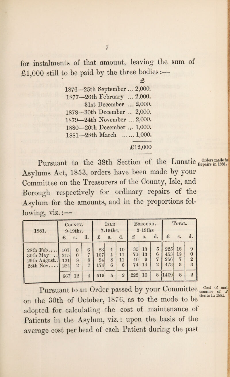 for instalments of that amount, leaving the sum of £1,000 still to be paid by the three bodies:— £> d 1876—25th September ... 2,000. I 1877_26th February ...2,000. j 81st December ... 2,000. 1878— 30th December .. 2,000. 1879— 24th November ... 2,000. 1880— 20th December ... 1,000. 1881— 28th March ...... 1,000. £12,000 ■ ~ Pursuant to the 38th Section of the Lunatic Asylums Act, 1853, orders have been made by your Committee on the Treasurers of the County, Isle, and Borough respectively for ordinary repairs of the Asylum for the amounts, and in the proportions fol- lowing, viz.:— 1881. County. 9-19ths. £ s. d. Isle 7-19ths. £ s. d. Borough. 3-19ths £ s. d. Total. £ s. d. 28th Feb.... 107 0 6 83 4 10 35 13 5 225 18 9 30th May .. 215 0 7 167 4 11 71 13 6 453 19 0 20th August.. 121 8 8 94 8 11 40 9 7 256 7 2 28th Nov.... 224 2 7 174 6 6 74 14 2 473 3 3 667 12 4 519 5 2 222 10 8 1409 8 2 Pursuant to an Order passed by your Committee to^‘e°'otmarf on the 30th of October, 1876, as to the mode to be adopted for calculating the cost of maintenance of Patients in the Asylum, viz.: upon the basis of the average cost per head of each Patient during the past