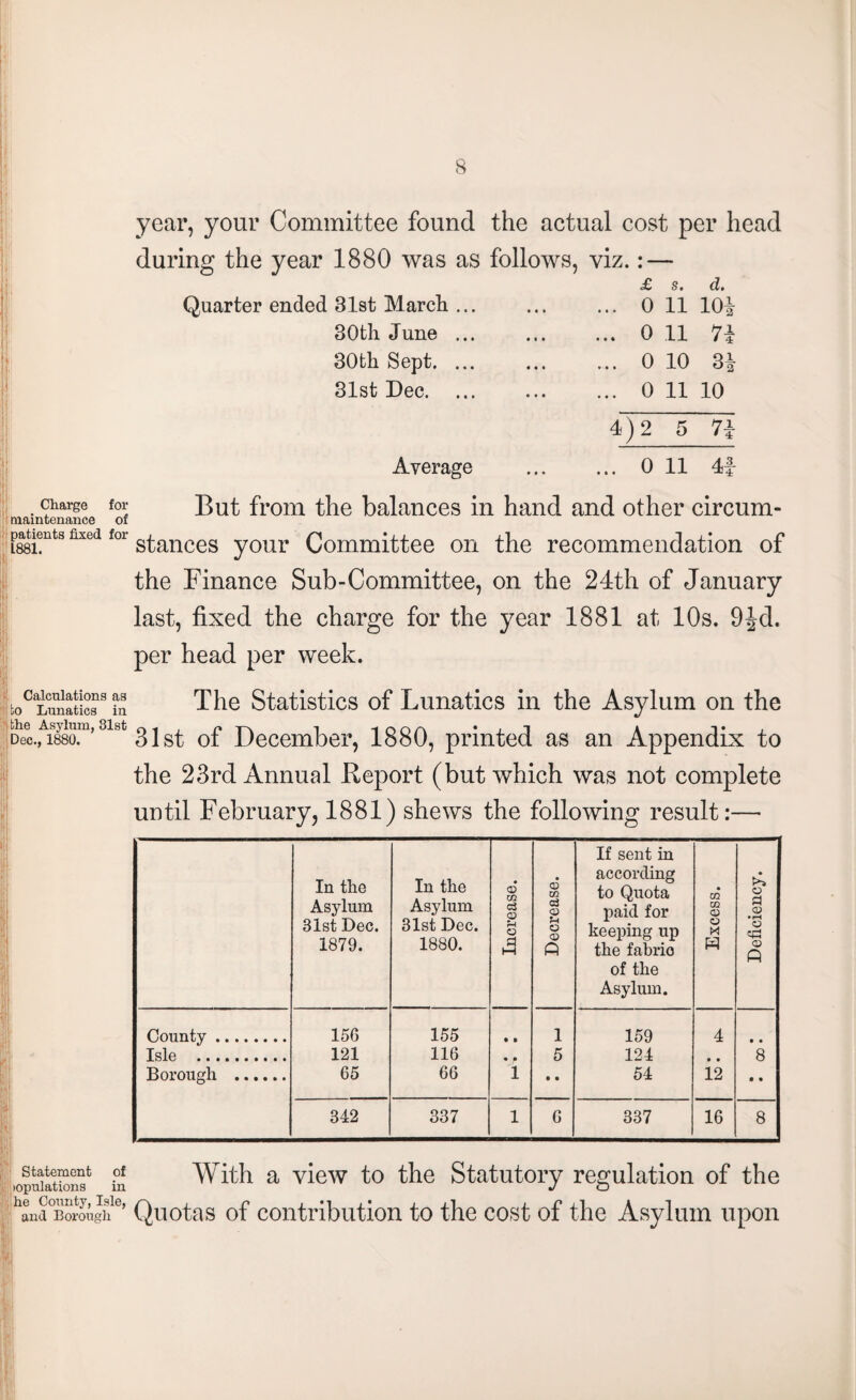 year, your Committee found the actual cost per head during the year 1880 was as follows, viz.: — Quarter ended 31st March ... 30th June ... V ! 30th Sept. 31st Dec. • • • £ s. d. 0 11 10* 0 11 7i 0 10 3i 0 11 10 4)2 5 7j Average . 0 11 4f charge for But from the balances in hand and other circum- oiamtenance of patients w for s£ances y0ur Committee on the recommendation of the Finance Sub-Committee, on the 24th of January last, fixed the charge for the year 1881 at 10s. 9|d. per head per week. Calculations as to Lunatics in the Asylum, 31st Dec., 1880. The Statistics of Lunatics in the Asylum on the 31st of December, 1880, printed as an Appendix to the 23rd Annual Report (but which was not complete until February, 1881) shews the following result:— Statement of lopulations in he County, Isle, and Borough In the Asylum 31st Dec. 1879. In the Asylum 31st Dec. 1880. Increase. Decrease. If sent in according to Quota paid for keeping up the fabrio of the Asylum. Excess. Deficiency. County. 156 155 • • 1 159 4 • • Isle . 121 116 • * 5 124 • • 8 Borough . 65 66 1 • • 54 12 • • 342 337 1 6 337 16 8 With a view to the Statutory regulation of the Quotas of contribution to the cost of the Asylum upon