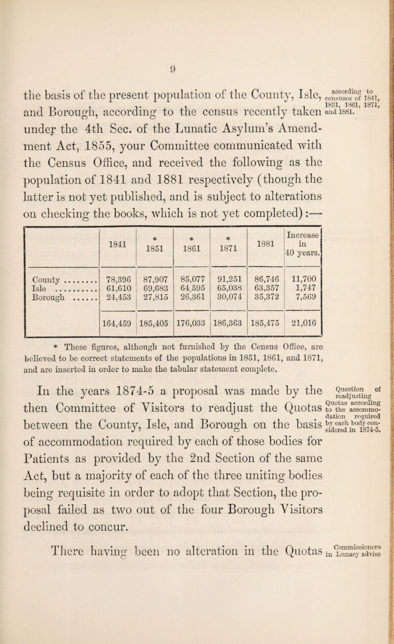 the basis of the present population of the County, Isle, and Borough, according to the census recently taken under the 4th Sec. of the Lunatic Asylum’s Amend¬ ment Act, 1855, your Committee communicated with the Census Office, and received the following as the population of 1841 and 1881 respectively (though the latter is not yet published, and is subject to alterations on checking the books, which is not yet completed):— 1841 * 1851 * 1861 * 1871 1881 Increase in 40 years. County. Isle . Borough . 78,896 61,610 24,453 87,907 69,683 27,815 85,077 64,595 26,361 91,251 65,038 30,074 86,746 63,357 35,372 11,700 1,747 7,569 164,459 185,405 176,033 186,363 185,475 21,016 * These figures, although not furnished by the Census Office, are believed to he correct statements of the populations in 1851, 1861, and 1871, and are inserted in order to make the tabular statement complete. In the years 1874-5 a proposal was made by the then Committee of Visitors to readjust the Quotas between the County, Isle, and Borough on the basis of accommodation required by each of those bodies for Patients as provided by the 2nd Section of the same Act, but a majority of each of the three uniting bodies being requisite in order to adopt that Section, the pro¬ posal failed as two out of the four Borough Visitors declined to concur. according to censuses of 1841, 1851, 1861, 1871, and 1881. Question of readjusting Quotas according to the accommo¬ dation required by each body con¬ sidered in 1874-5. There having been no alteration in the Quotas incd““™ise
