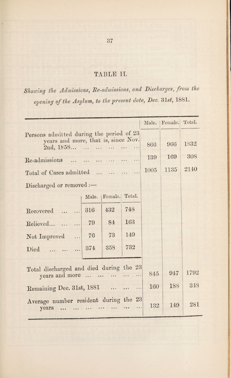 Showing the Admissions, lie-admissions, and Discharges, from the opening of the Asylum, to the present date, Dec. 31s£, 1881. 1 “ Male. ! Female. | Total. Persons admitted during the period of 23 years and more, that is, since Nov. 2nd, 1858. 8GG j 9G6 1832 Be-admissions • • • • • • . 139 1G9 308 Total of Cases admitted ... . 1005 1135 2140 Discharged or removed :— Male. Female. Total. Becovered . 31G 432 743 Believed. 79 84 1G3 Not Improved 7G 73 149 Died . 371 358 732 Total discharged and died during years and more . the 23 • * • • • • 845 947 1792 Bemaining Dec. 31st, 1881 • • • • • • * • 1G0 188 348 Average number resident years . during • • • • the 23 •* • • • • 132 149 281