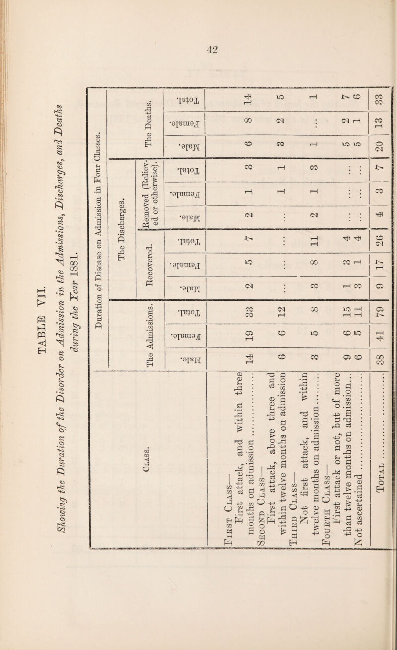 TABLE VII. Showing the Duration of the Disorder on Admission in the Admissions, Discharges, and Deaths during the Year 1881. 4-2 H-3 cd A •epino^ • 13 • © .a CO CD r''i • a > ,-H © © ^ ‘fe PH t '—' CD rd ^ © o •pn°x | • .a a • CO a to 'opjraox • H CO CO • rH a © H Ph ® • | <3 a CO • rH A © t r-| A © > o o •pn°x • 11 HH r? 26 CD CO • rH ft O ■ 0];'Bra9l3; 17 <X> Ph *9FH a O c3 rH cs ft CO $3 o • rH CO CO • rH a CO CO 12 CO VO rH rH rH CP !>. •epraox 19 o vo CD VO 41 <ri © .a H •9I«H HP rH co CO a co 38 '■a a a CD g .2 13 ^ CO -4J Pi ! § a Zfl • rH P o • rH 0> rH !> f, , GG rn