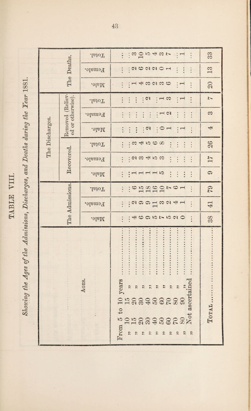 CO GO t> PP PP < Eh 5- *3 k<3> *K> 53 • ?>> 5> ec K3 ■Si S3 <3> to On S3 **\ co <3> S3 i<3 S3 Co • <*» cn Co Q> • to Cn • ro 4 h <3> • r«i O tC The Deaths. 'Piox : ; CO O VO ^ CO I> ; rH ; • • rH • • 33 •epjraej : : n 0 (M w o h ; : : 13 •ora : iH^moicoc : rH ; • • • • 20 The Discharges. Removed (Reliev¬ ed or otherwise). •mox : : : : <m ;hco : rH : *0'['8tn0kj :::::: <-i :; : CO : : : : cq : © h : rH ; • • • • • • • ■HH Recovered. •pn°x : : co hp © co ; ; : ; 26 •©pqcciex : : w co h o co ; : : : 17 | •OPW : ;hhhhio : : ; : • • • • • • © The Admissions. ‘I^OR : :©kOGO©ox>©rH ; . . rH rH rH rH 79 •0^tU0X ; ;«QQHC0^^H ; • • rH 41 i •oi^H : ; h 0 q ro n vo cq © ; 38 .*••#••• ••• ©V-0©0©©©0©© OJ HH(MCO'H‘O0J>QOQ CD m O c3 H-* -H vo © io © © © © © © © h2 H H Ol CO rp VO O X> CO i^h 8 Q r\r\rvr\rvr\r>»\t'FN f 1 f\r\rvr\c\r\r»*>r»r» Ph