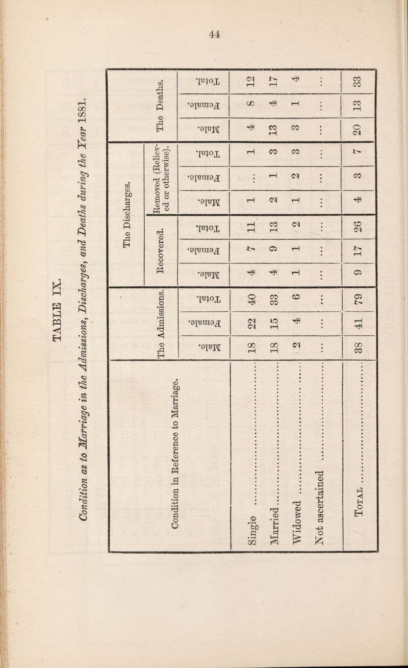 M I-H P3 Kl PQ <1 H CO CO 5s «2 £ rSi *<Sl 5s ’ll co KS •Ks S3 <s> <>» *3 •N Co <*> S’ ,3 *cS» £) «r\ eo i o •<s> «0 co ^3 <3> »<$ •s> § • **w £ o • ca 1-i 53 <3 The Deaths. *m°x n i> hi : r—1 r—1 33 •o^mo^ CO rfl rH I 13 •oiM\r 4 13 3 20 The Discharges. Removed (Reliev¬ ed or otherwise). T^ox rH co co : •ojmnox : rH cq : • • CO '©I^H i—1 i—! ; HP Recovered. WI 11 13 2 26 •Ofeinoj i> a rH : • 17 < •o^H HH ^ rH : a The Admissions. T^ox o co co : CO 79 •o^moj 22 15 4 If 'Q\m 18 18 2 38