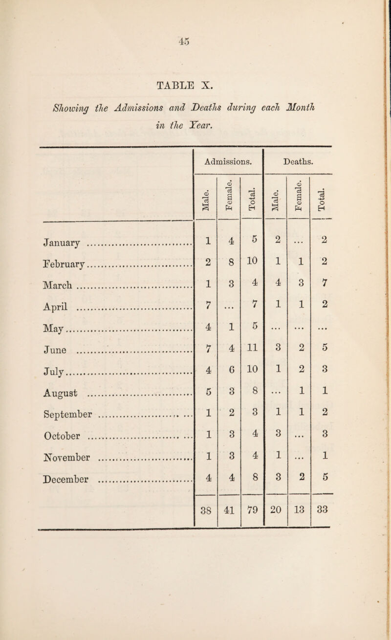 TABLE X. Showing the Admissions and Deaths during each Month in the Year. Admissions. Deaths. Male. Female. | Total. | Male. Female. ! Total. 1 January . 1 4 5 2 • • • 2 February.. 2 8 10 1 1 2 March . 1 3 4 4 3 7 April ... 7 • • • 7 1 1 2 May. 4 1 5 « • • • • • • • • June .... 7 4 11 3 2 5 July. 4 6 10 1 2 3 August ... 5 3 8 • • • 1 1 September .. 1 2 3 1 1 2 October . 1 3 4 3 • • # 3 November ... 1 3 4 1 • •« 1 December . 4 4 8 3 2 5 38 41 79 20 13 33