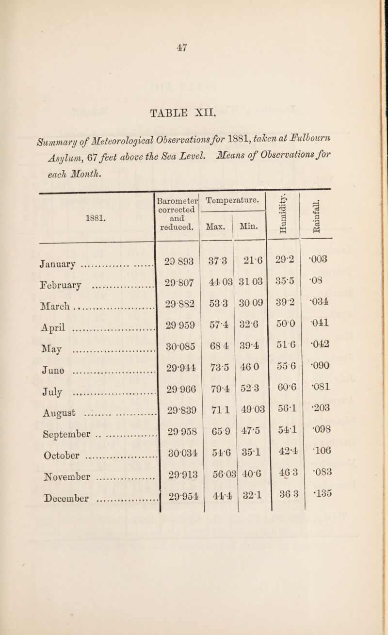 TABLE XII, Summary of Meteorological Observations for 1881, taken at Fulbourn Asylum, 67 feet above tie Sea Level. Means of Observations for each Month. 1881. Barometer corrected and reduced. Temperature. Humidity. Bainfall. Max. Min. January .j 29 898 37 3 21-6 29-2 •003 Eebruary .1 29'807 44 03 3103 35-5 •08 March... 29-882 533 30 09 392 •034 April . 29959 57-4 32 6 500 •041 May . 30-085 684 39-4 51 6 •042 Juno . 29-944 73-5 40 0 55 6 •090 July . 29966 79-4 52 3 60-6 •081 August .. 29839 711 49 03 56-1 •203 September . 29-958 659 47-5 541 •098 October . 30034 546 351 42-4 T06 November . 29913 5603 406 46 3 •083 December .. 29954 444 321 36 3 •135