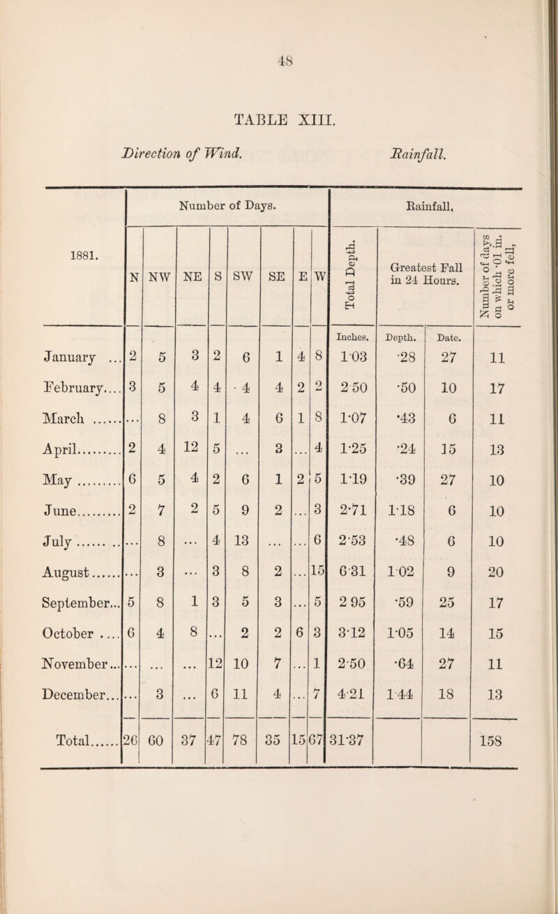 48 TABLE XIII. Direction of Wind. Rainfall. 1881. Number of Days. Rainfall. N NW NE s sw SE E W Total Depth. Greatest Fall in 21 Hours. ---i Number of days on which *01 in. or more fell, Indies. Depth. Date. January ... 2 5 3 2 6 1 4 8 103 •28 27 11 February,... 3 5 4 4 • 4 4 2 2 2 50 •50 10 17 March . 8 3 1 4 6 1 8 1-07 •43 6 11 April. 2 4 12 5 3 4 1-25 *24 15 13 May. 6 5 4 2 6 1 2 5 1T9 •39 27 10 June. 2 7 2 5 9 2 • • • 3 2-71 1T8 6 10 July. 8 • • • 4 13 6 253 •48 G 10 August 3 « • • 3 8 2 15 631 1 02 9 20 September... 5 8 1 3 5 3 • • • 5 2 95 •59 25 17 October .... 6 4 8 ... 2 2 6 3 3T2 1-05 14 15 November... • • • ... • • • 12 10 7 1 250 •64 27 11 December... ... 3 6 11 4 7 421 144 18 13